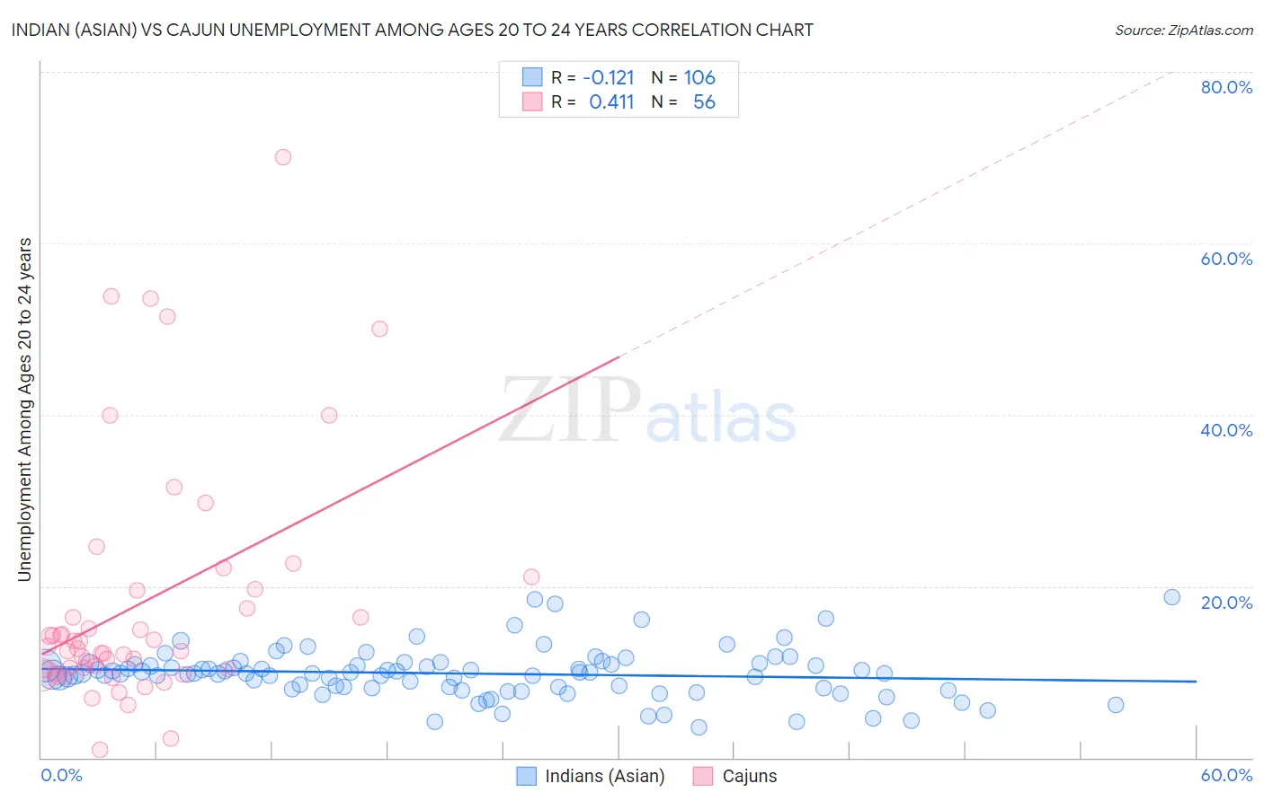 Indian (Asian) vs Cajun Unemployment Among Ages 20 to 24 years