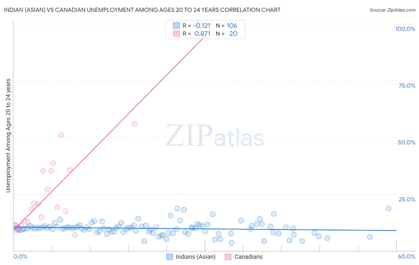 Indian (Asian) vs Canadian Unemployment Among Ages 20 to 24 years