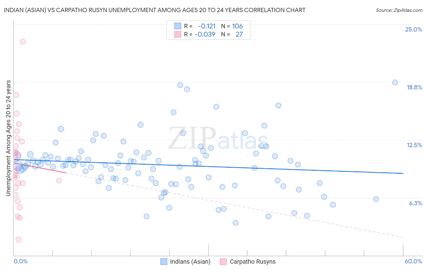 Indian (Asian) vs Carpatho Rusyn Unemployment Among Ages 20 to 24 years