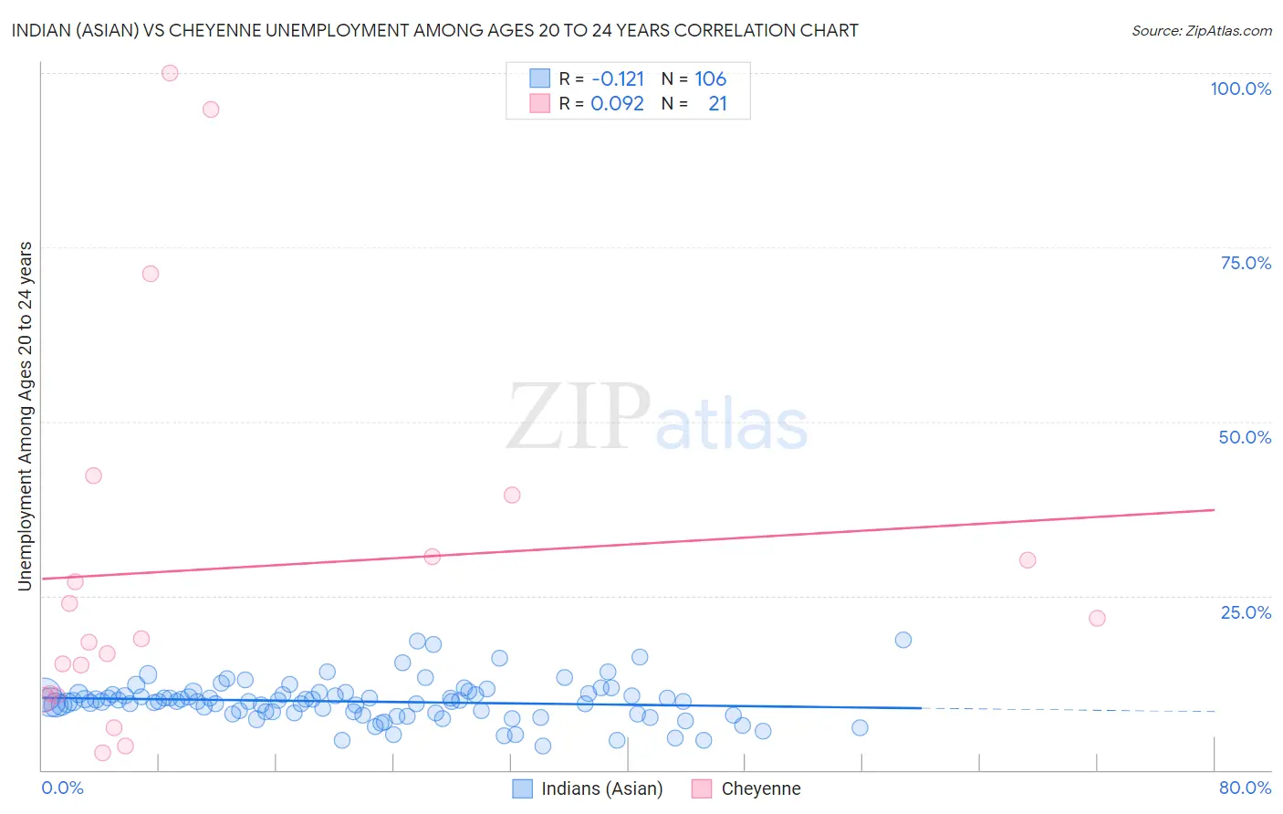 Indian (Asian) vs Cheyenne Unemployment Among Ages 20 to 24 years