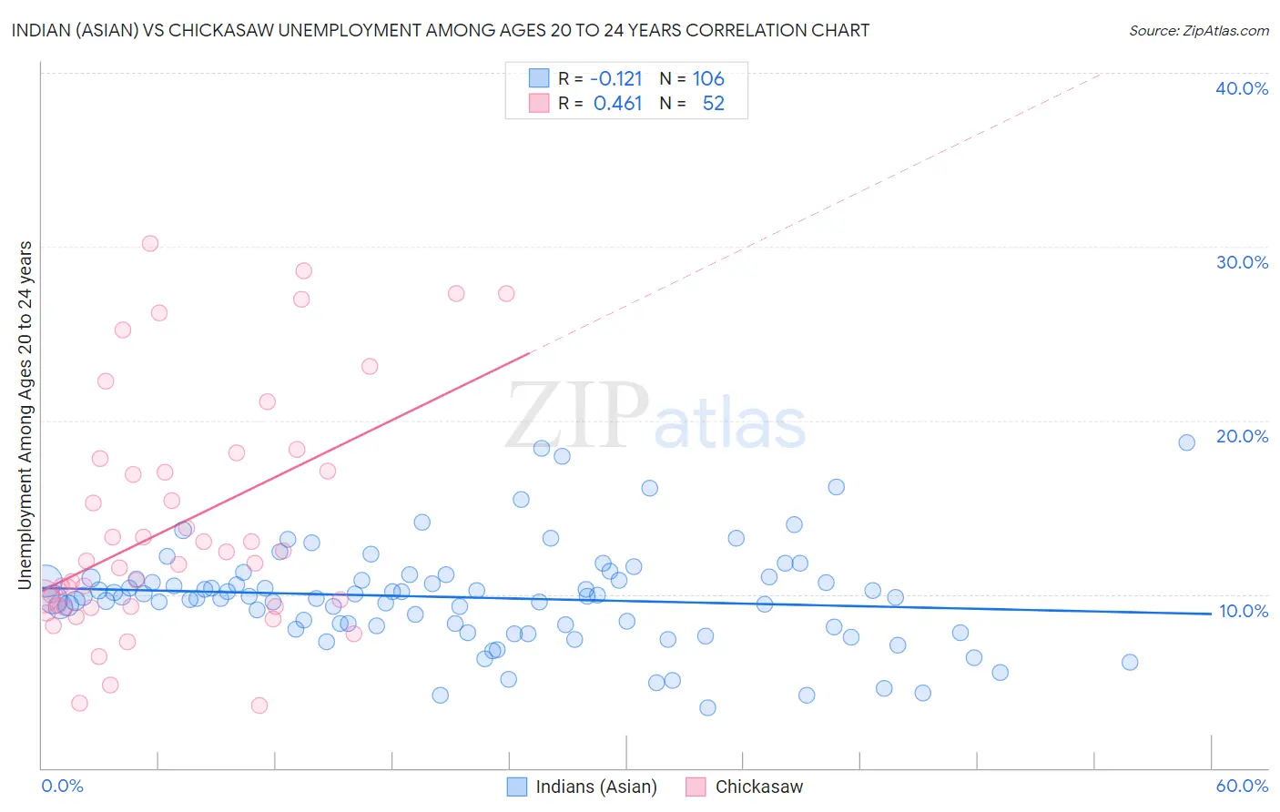 Indian (Asian) vs Chickasaw Unemployment Among Ages 20 to 24 years