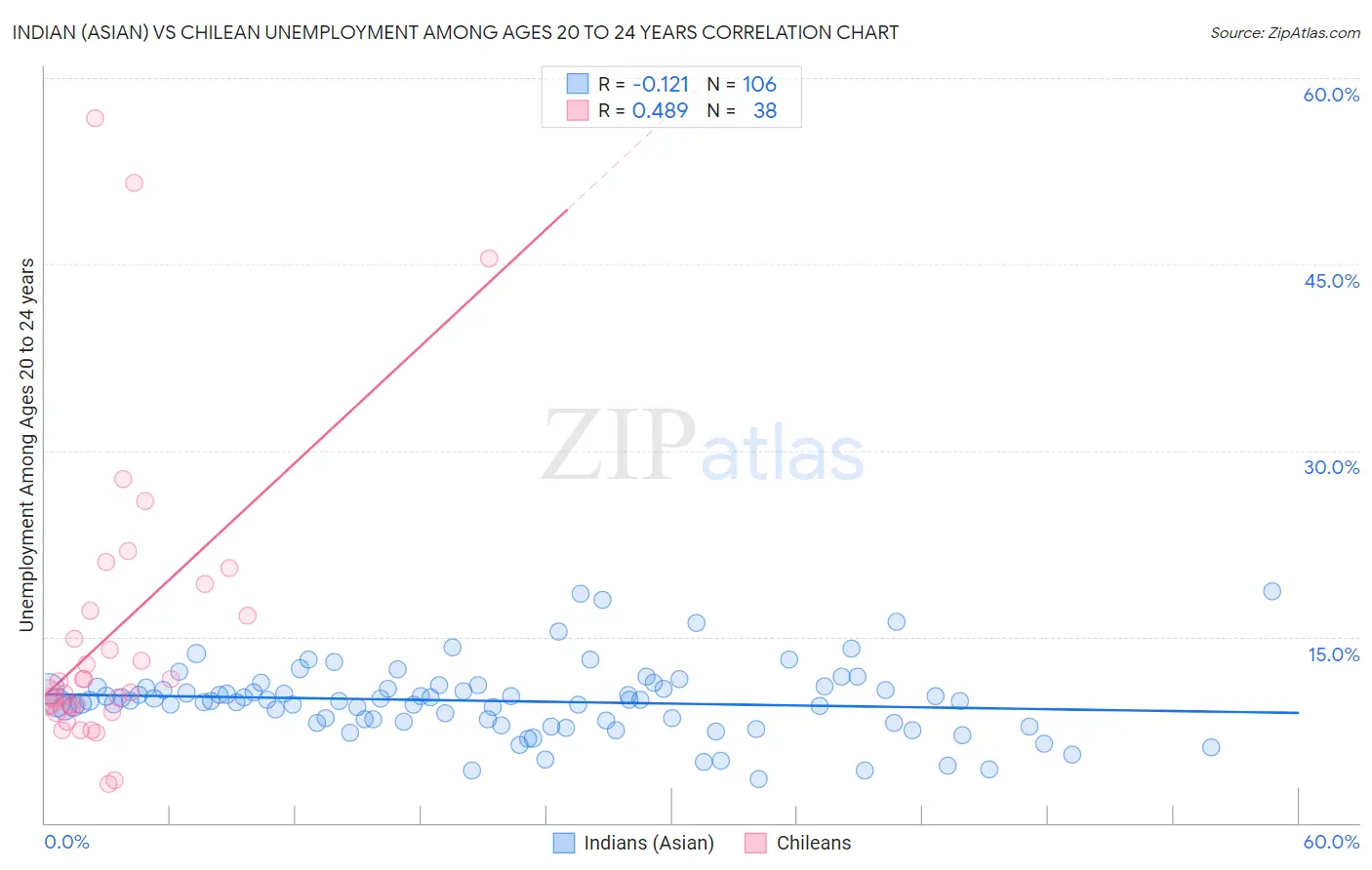 Indian (Asian) vs Chilean Unemployment Among Ages 20 to 24 years