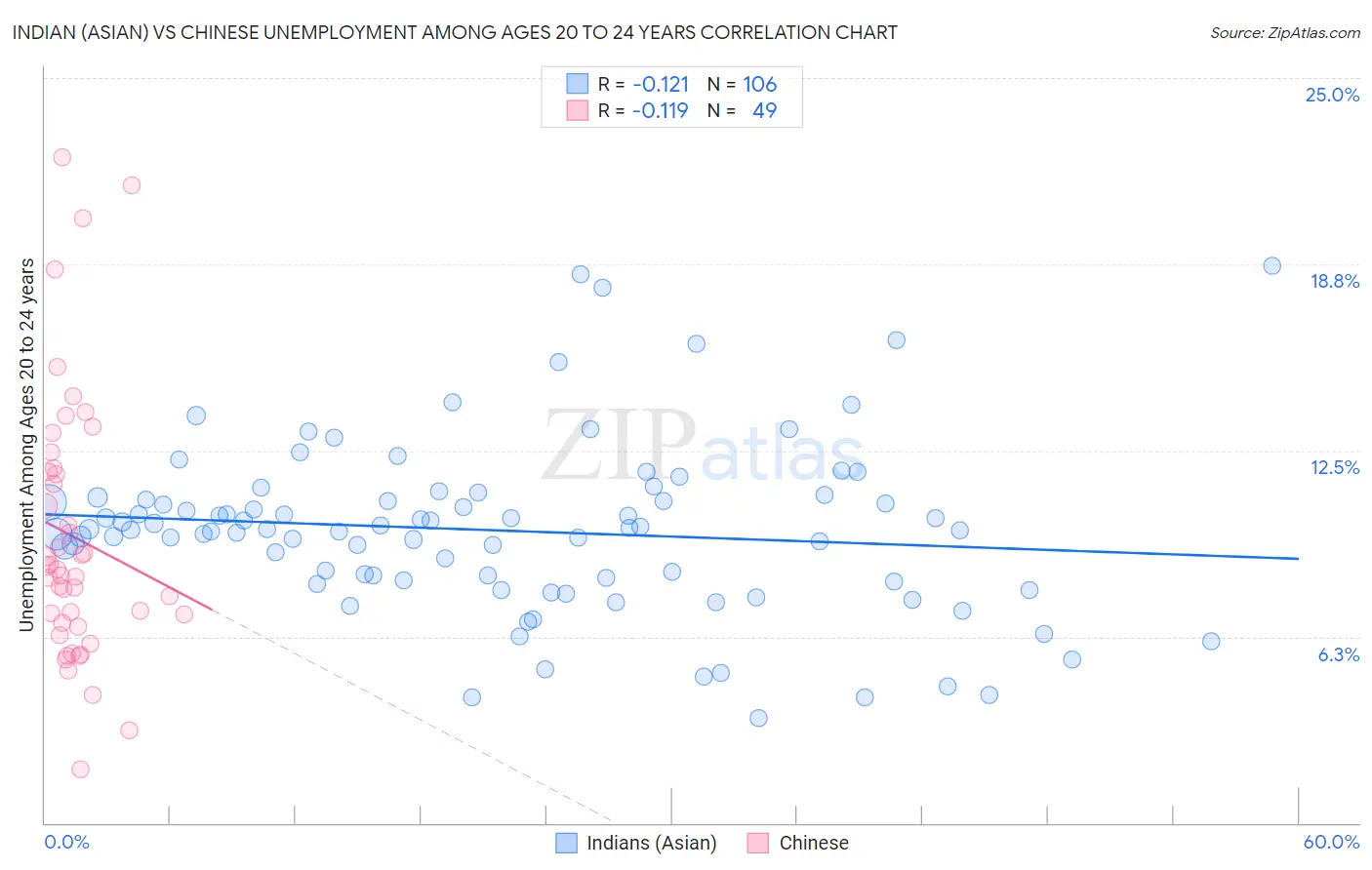 Indian (Asian) vs Chinese Unemployment Among Ages 20 to 24 years