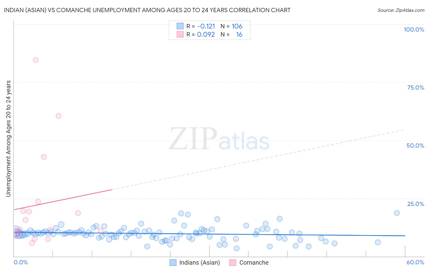 Indian (Asian) vs Comanche Unemployment Among Ages 20 to 24 years