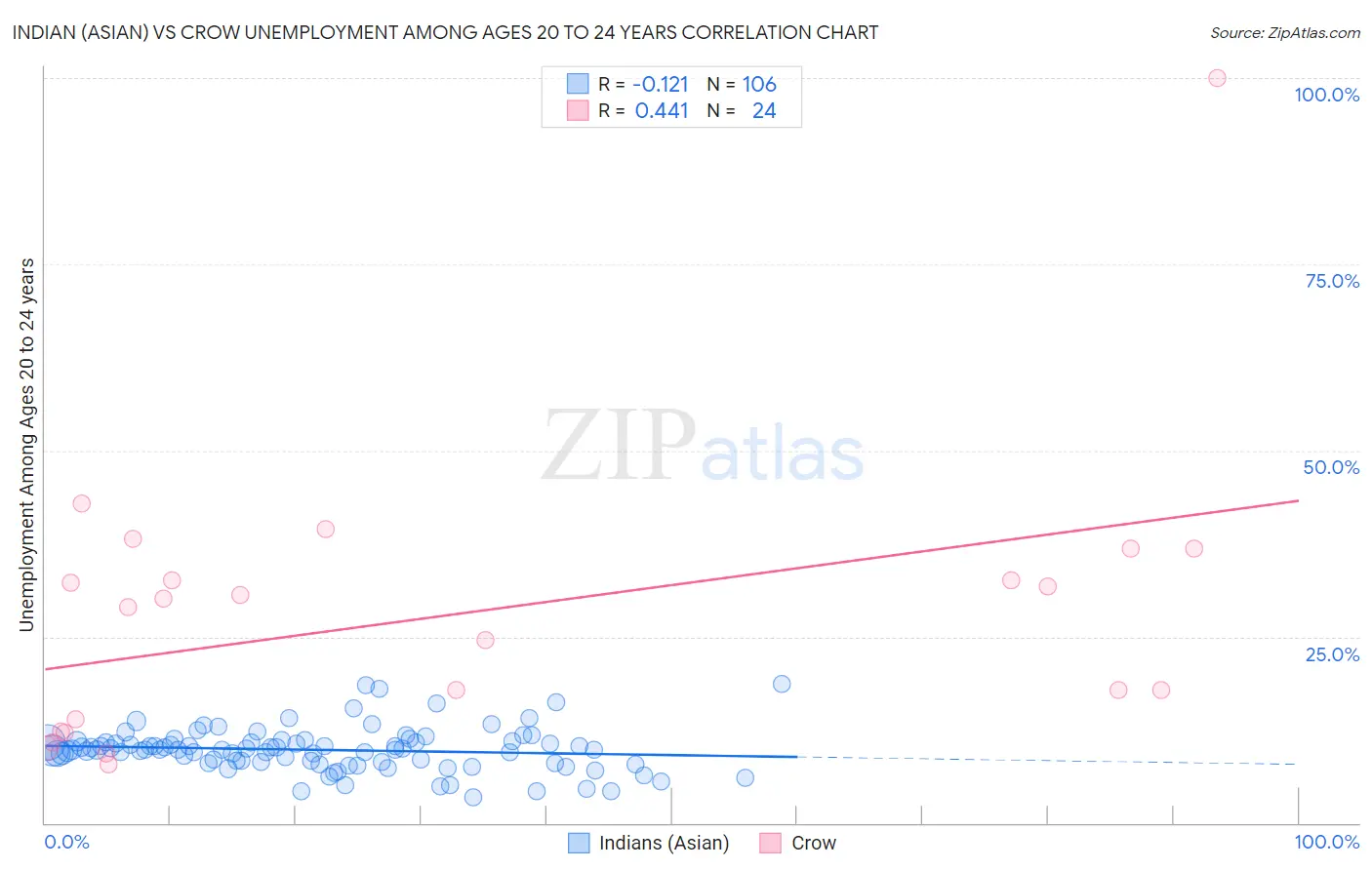Indian (Asian) vs Crow Unemployment Among Ages 20 to 24 years
