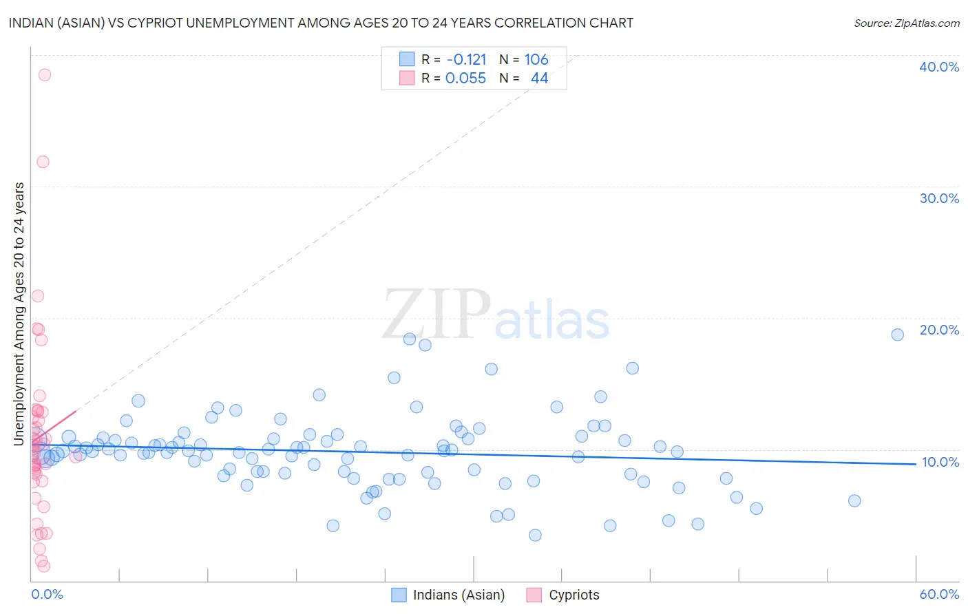 Indian (Asian) vs Cypriot Unemployment Among Ages 20 to 24 years
