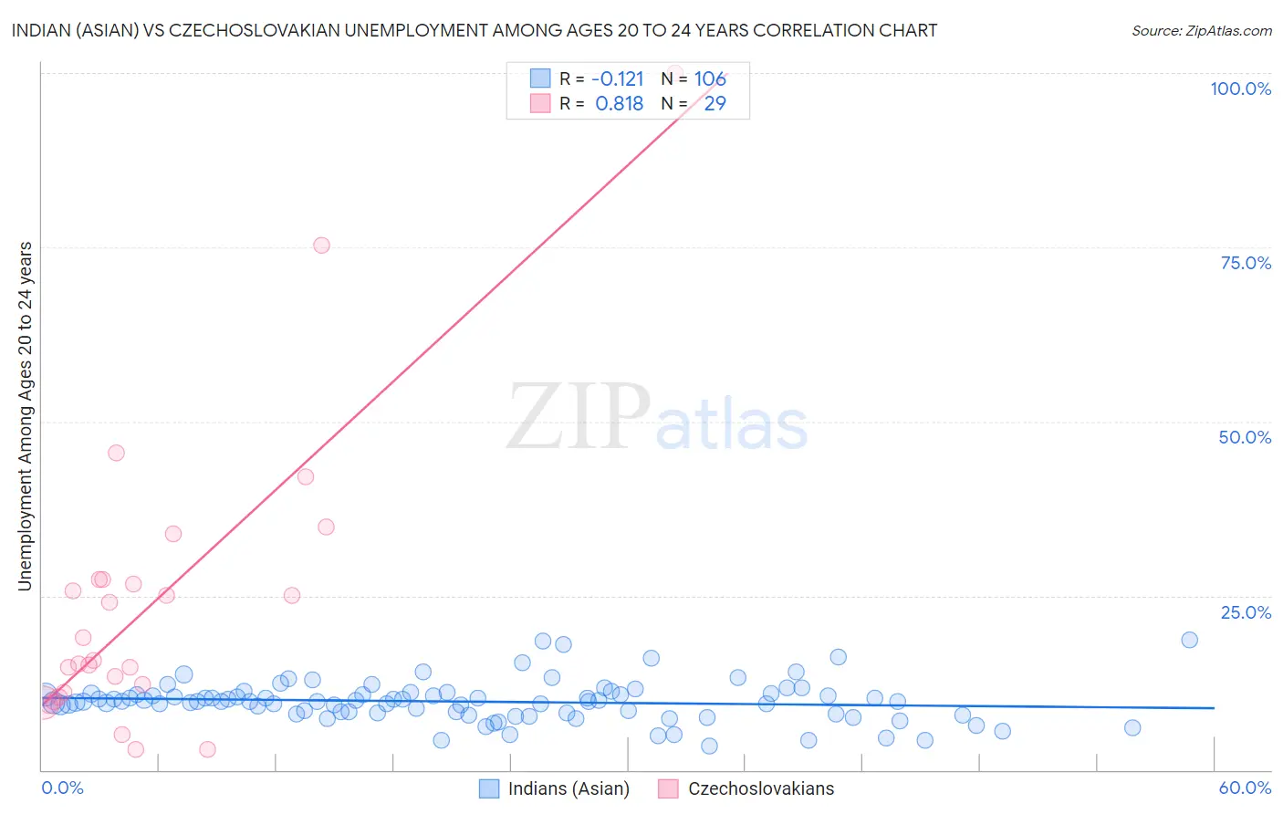 Indian (Asian) vs Czechoslovakian Unemployment Among Ages 20 to 24 years