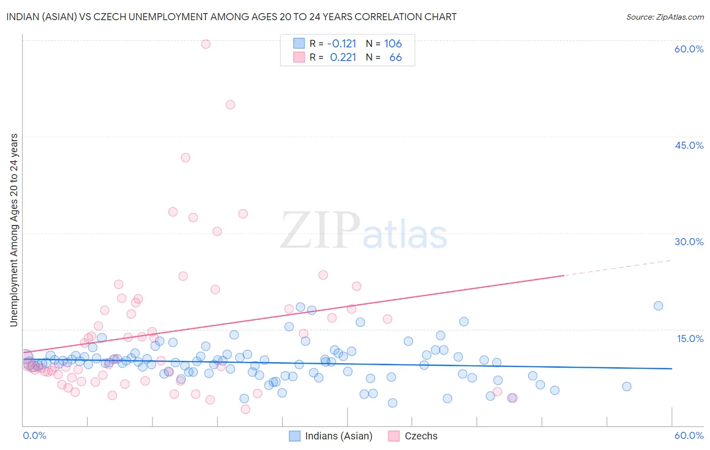Indian (Asian) vs Czech Unemployment Among Ages 20 to 24 years