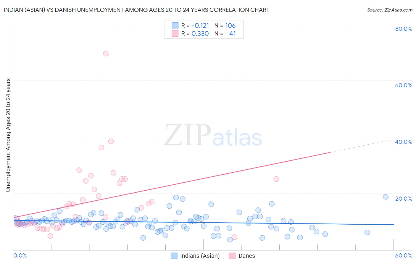 Indian (Asian) vs Danish Unemployment Among Ages 20 to 24 years