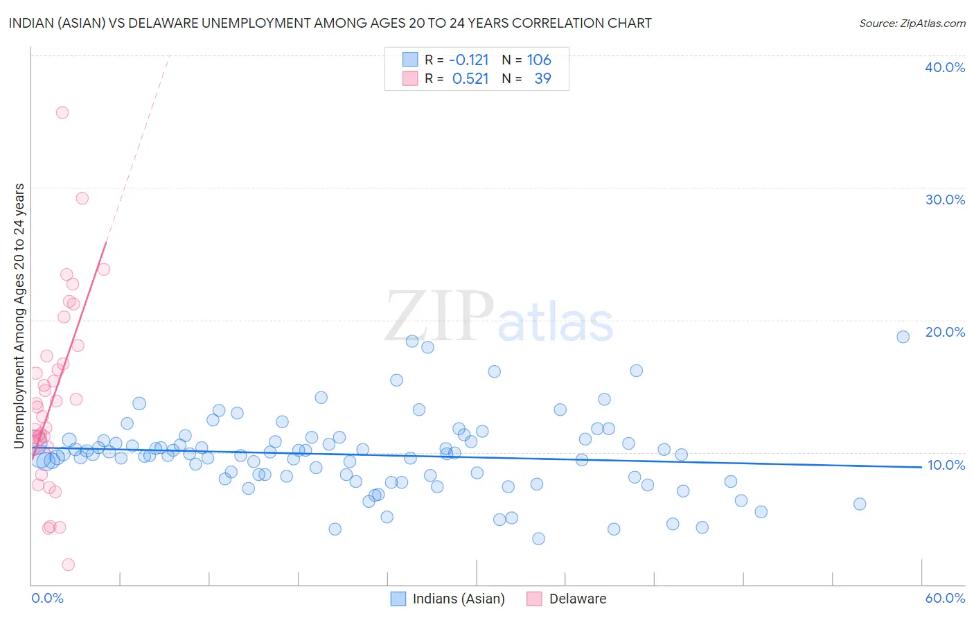 Indian (Asian) vs Delaware Unemployment Among Ages 20 to 24 years