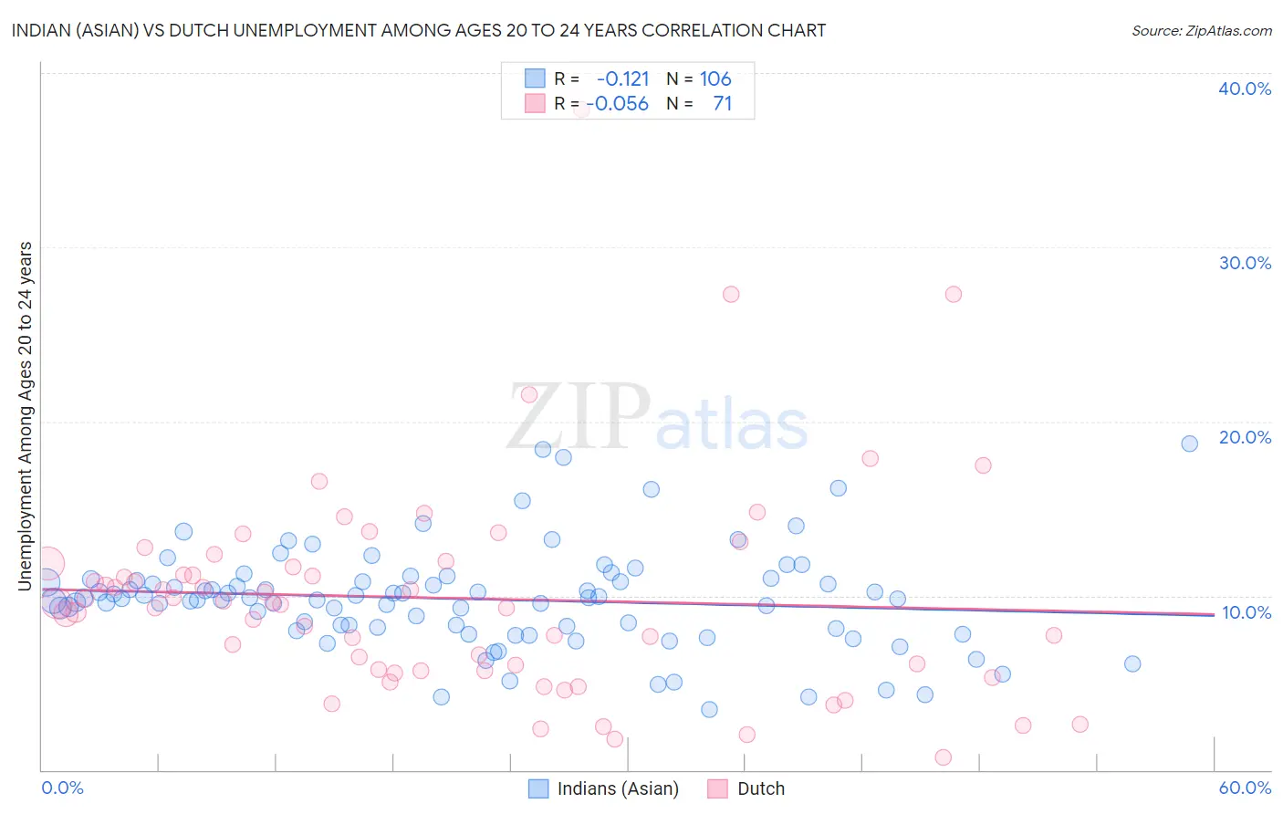 Indian (Asian) vs Dutch Unemployment Among Ages 20 to 24 years