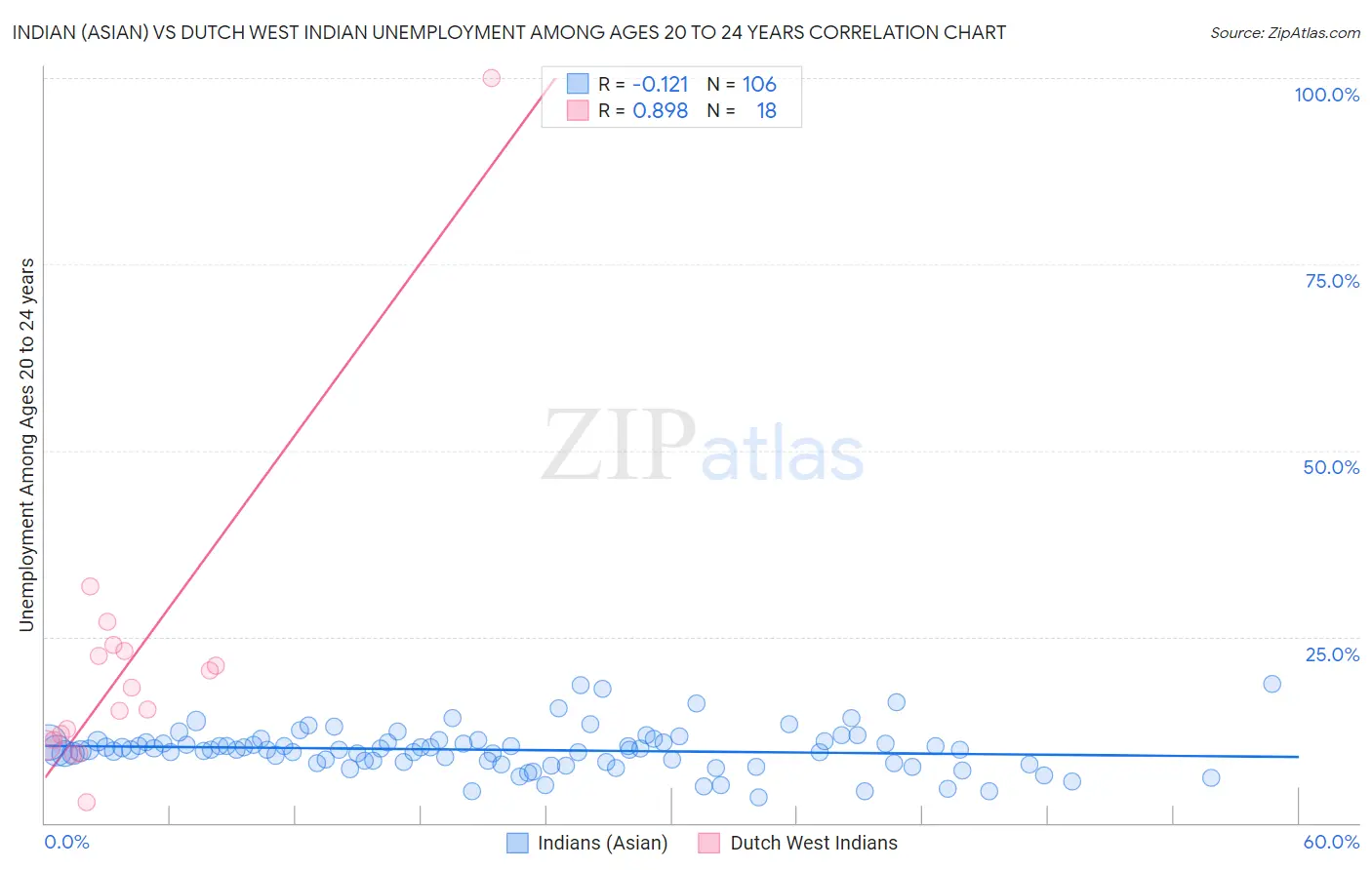 Indian (Asian) vs Dutch West Indian Unemployment Among Ages 20 to 24 years