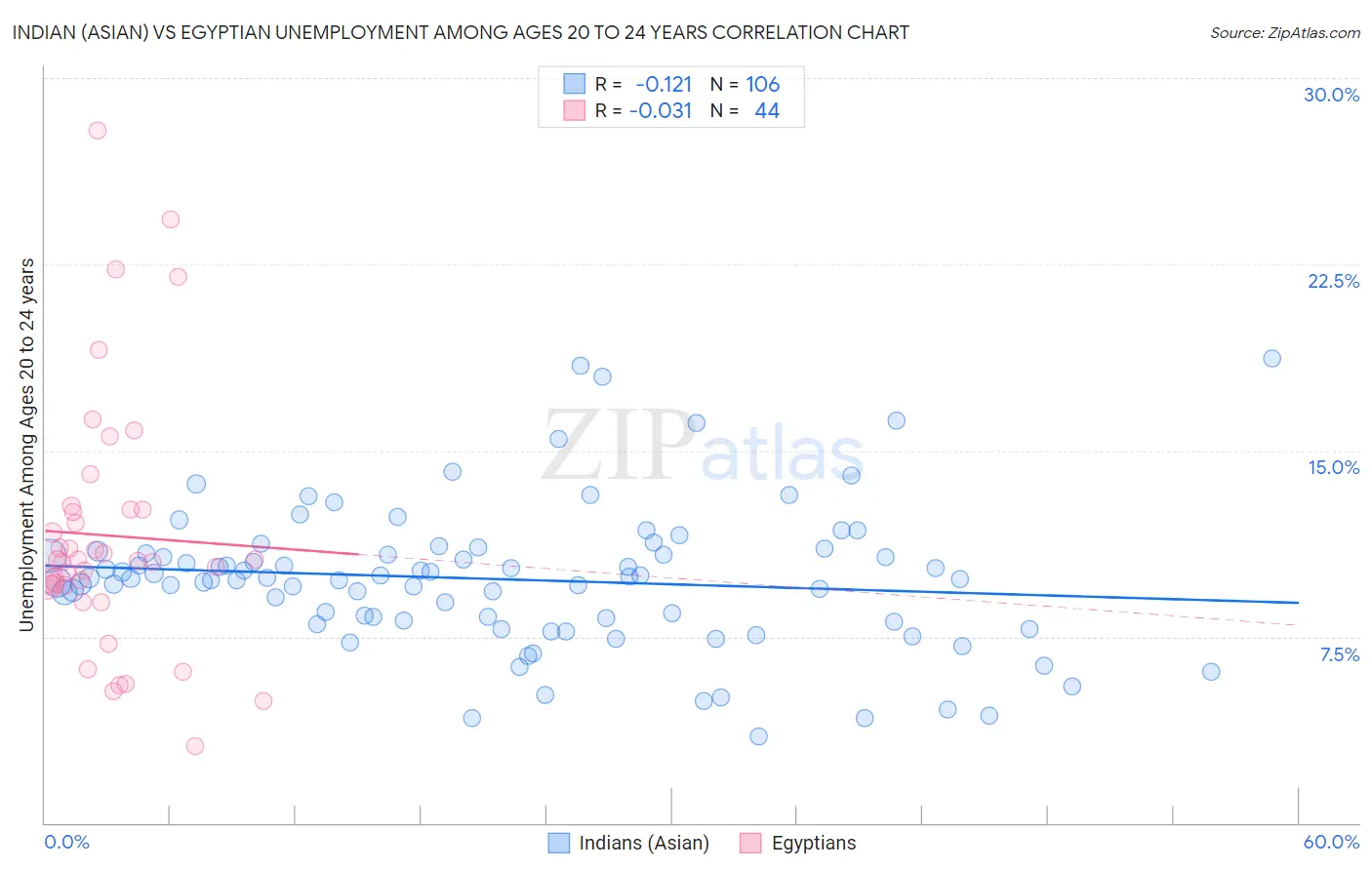 Indian (Asian) vs Egyptian Unemployment Among Ages 20 to 24 years