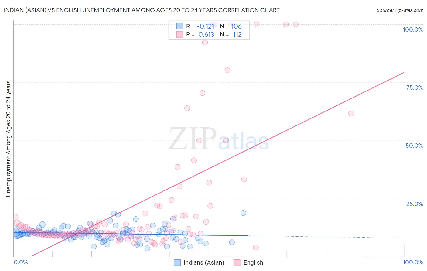 Indian (Asian) vs English Unemployment Among Ages 20 to 24 years