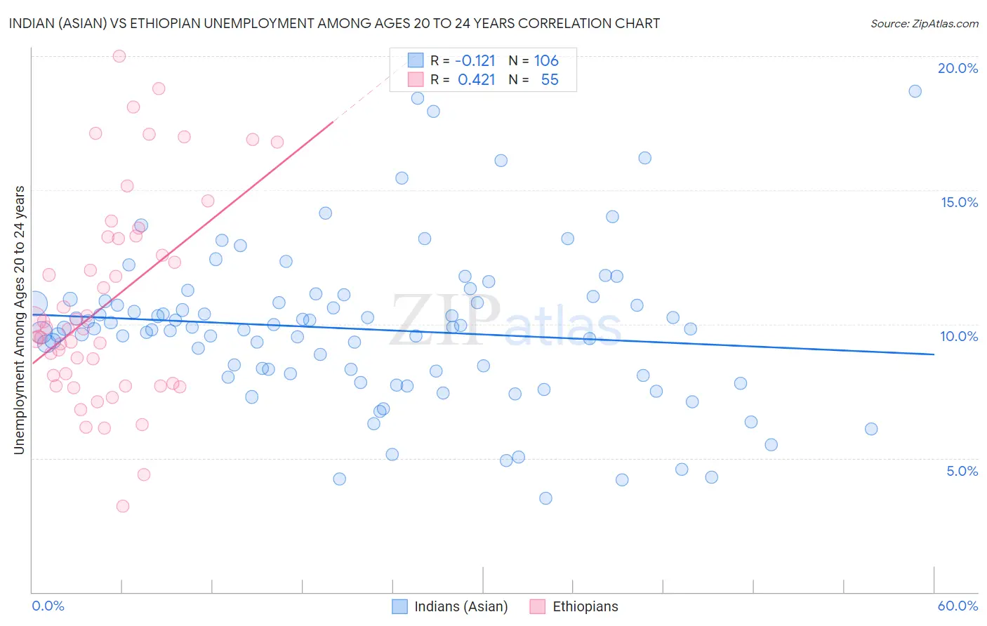 Indian (Asian) vs Ethiopian Unemployment Among Ages 20 to 24 years