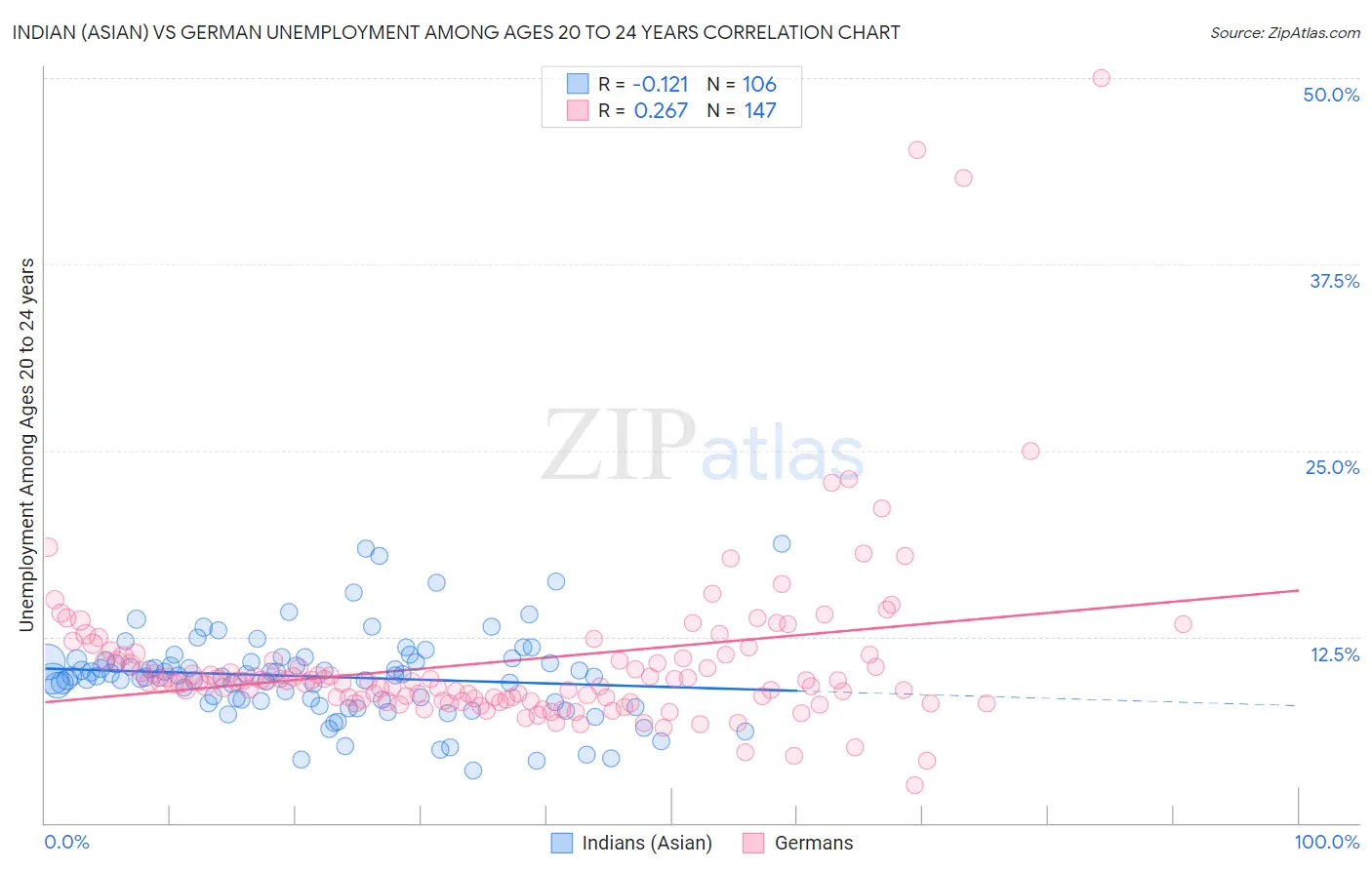Indian (Asian) vs German Unemployment Among Ages 20 to 24 years