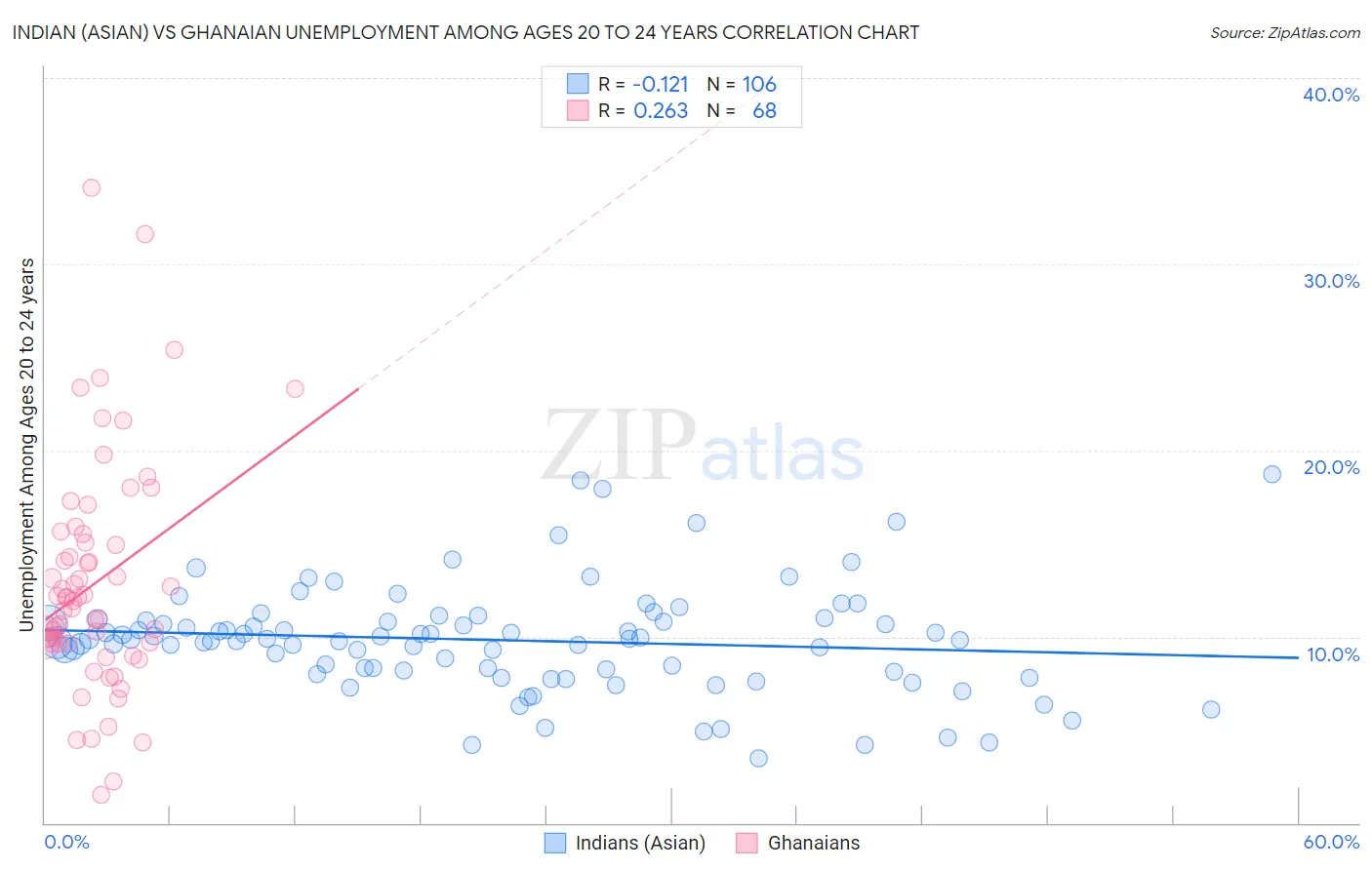 Indian (Asian) vs Ghanaian Unemployment Among Ages 20 to 24 years