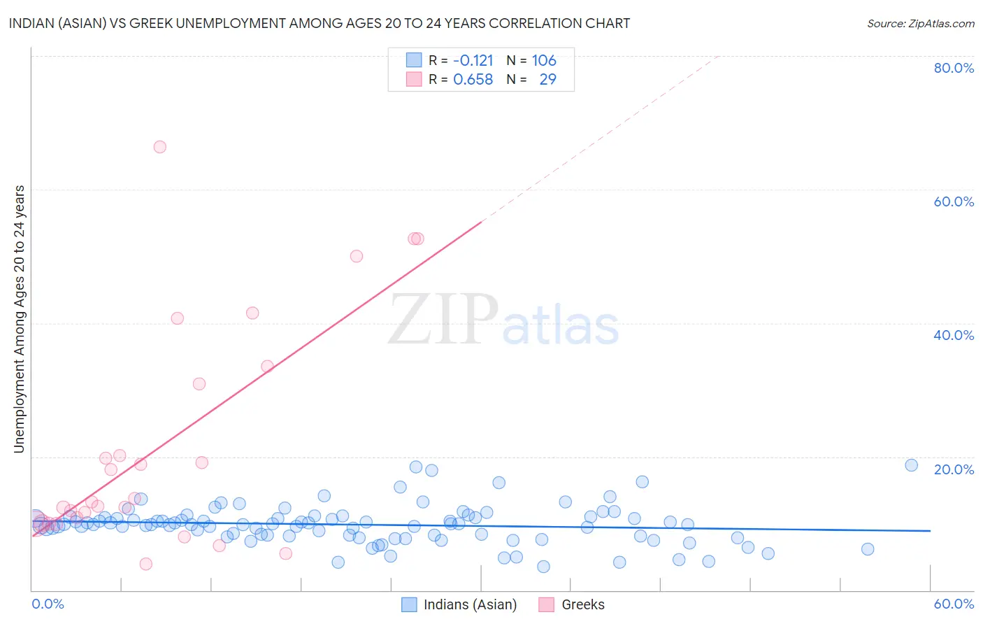 Indian (Asian) vs Greek Unemployment Among Ages 20 to 24 years
