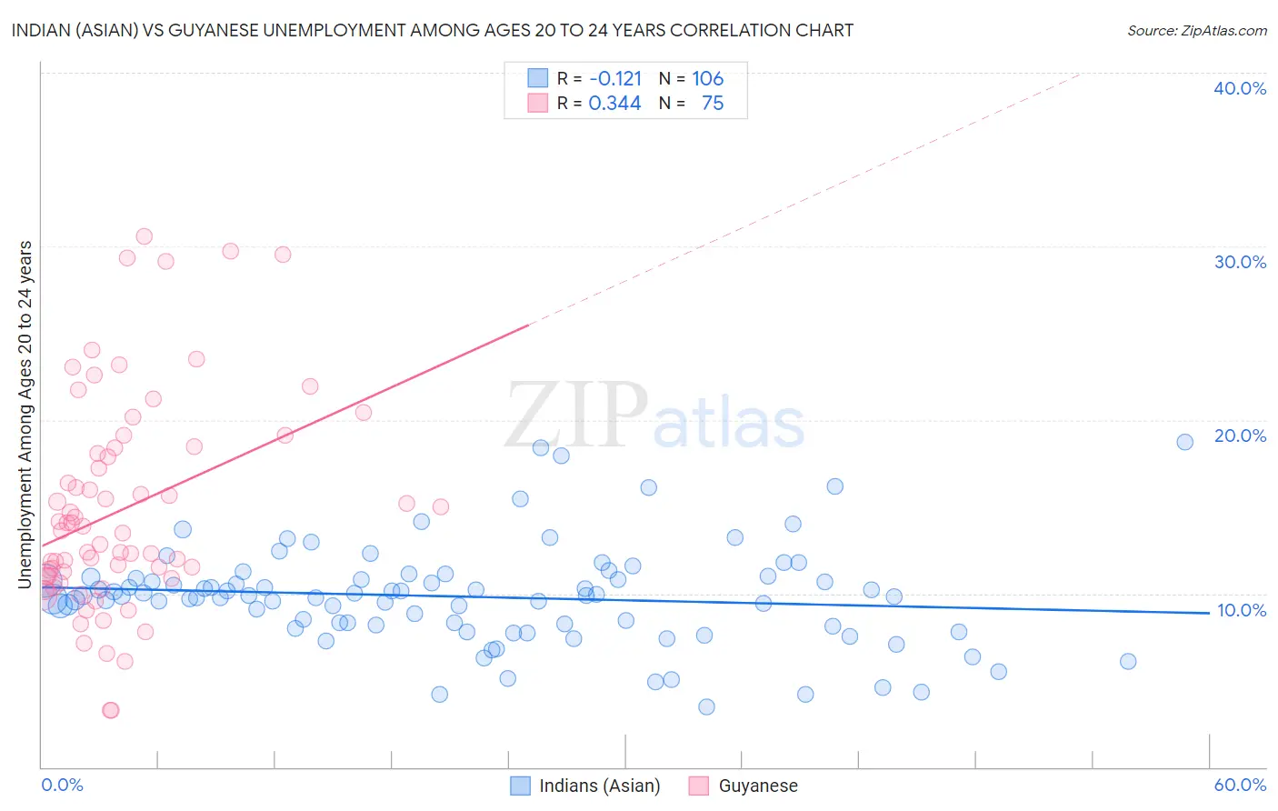 Indian (Asian) vs Guyanese Unemployment Among Ages 20 to 24 years