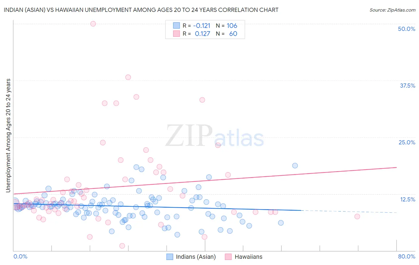 Indian (Asian) vs Hawaiian Unemployment Among Ages 20 to 24 years