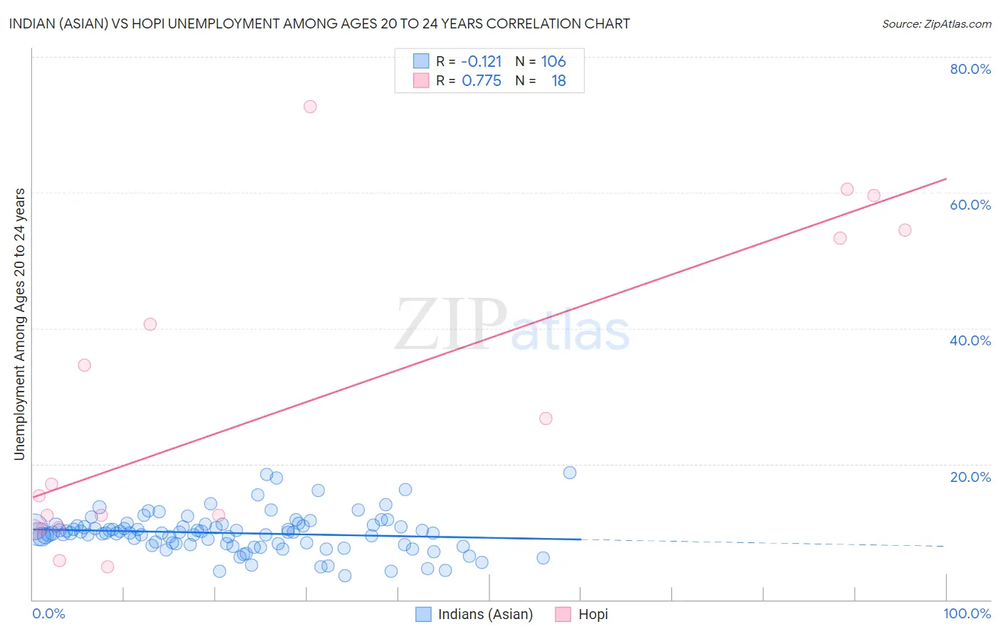 Indian (Asian) vs Hopi Unemployment Among Ages 20 to 24 years