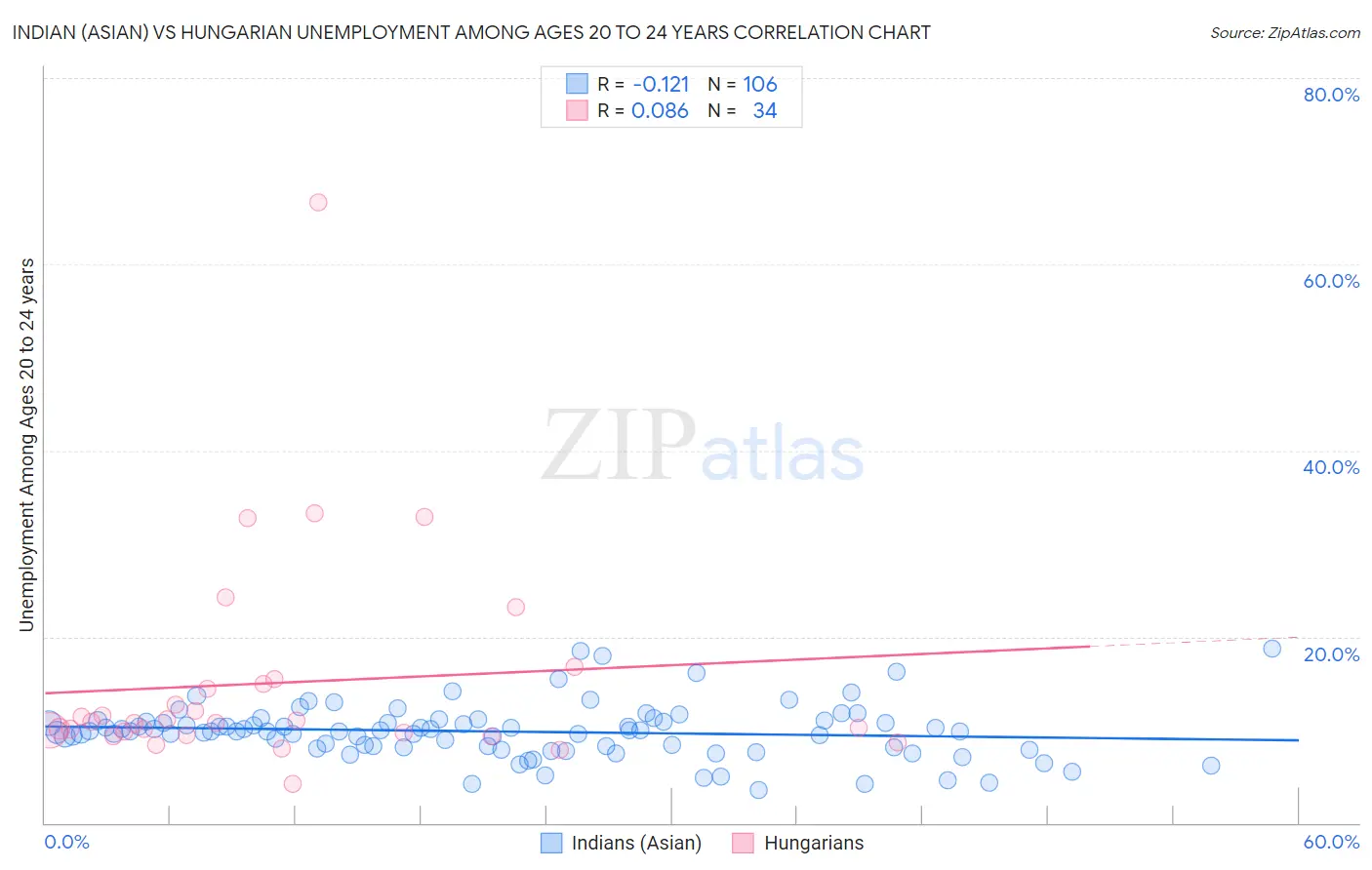 Indian (Asian) vs Hungarian Unemployment Among Ages 20 to 24 years