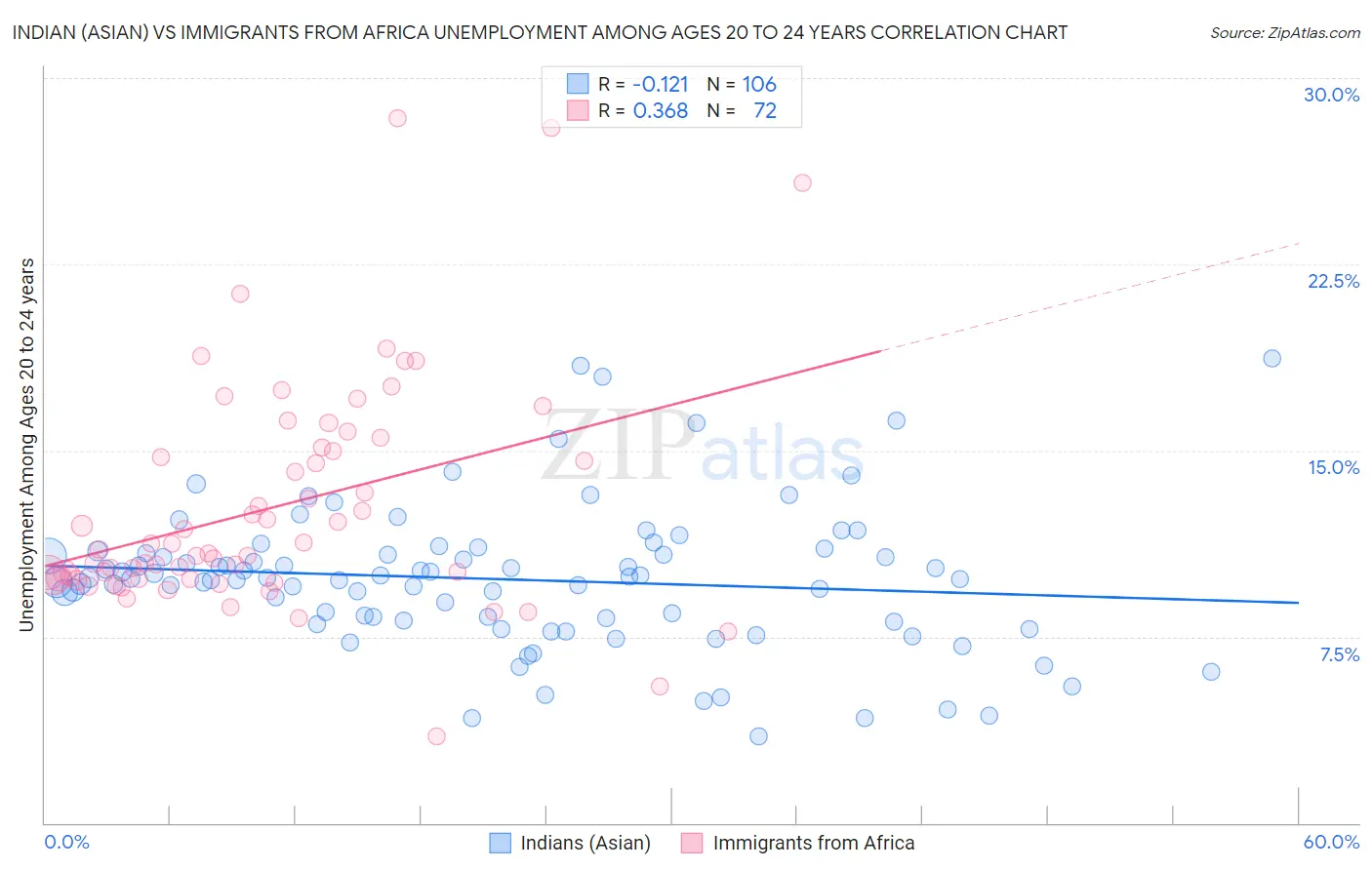 Indian (Asian) vs Immigrants from Africa Unemployment Among Ages 20 to 24 years