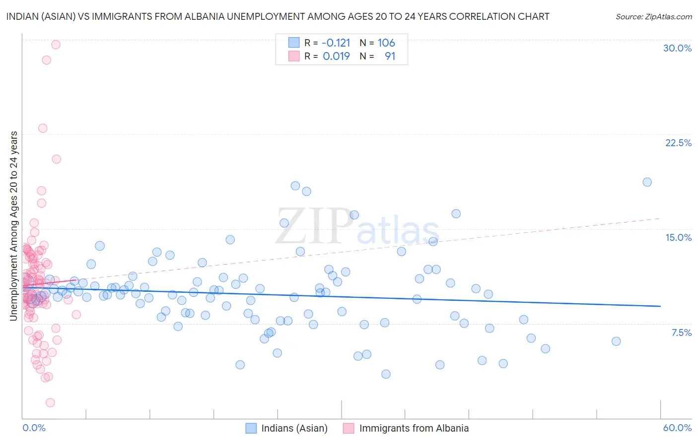 Indian (Asian) vs Immigrants from Albania Unemployment Among Ages 20 to 24 years