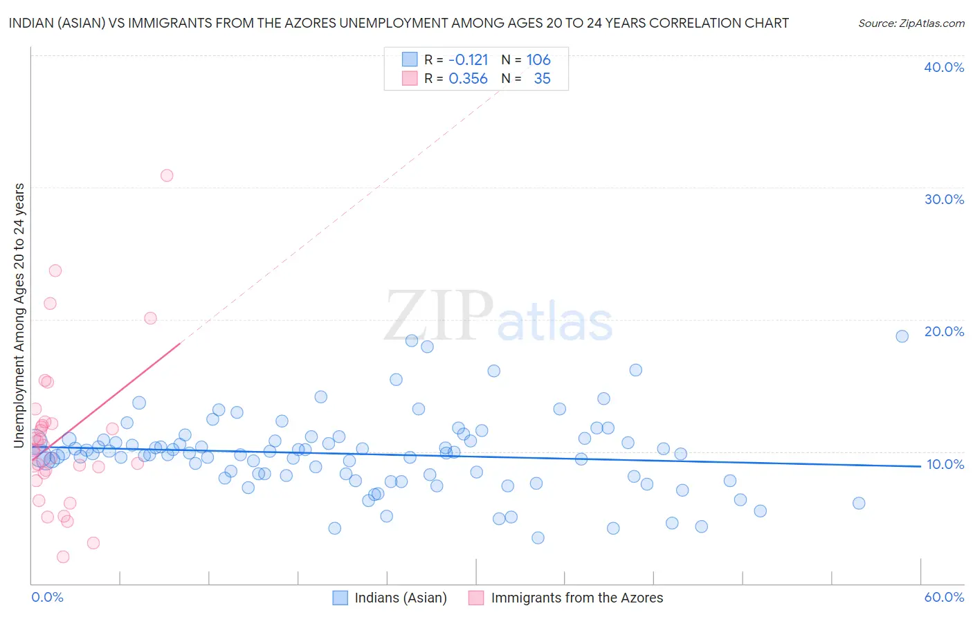 Indian (Asian) vs Immigrants from the Azores Unemployment Among Ages 20 to 24 years
