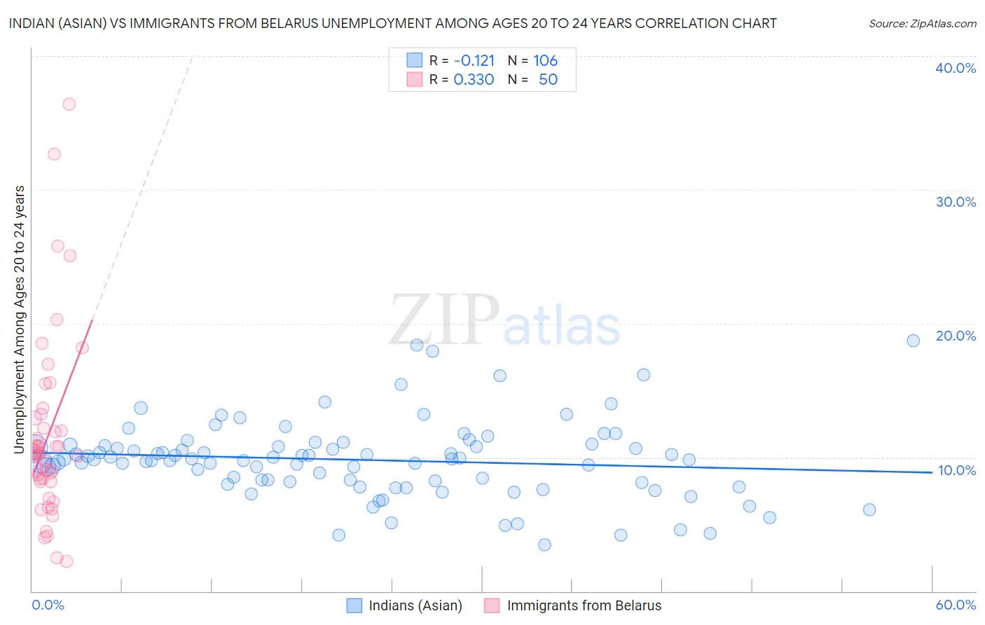 Indian (Asian) vs Immigrants from Belarus Unemployment Among Ages 20 to 24 years