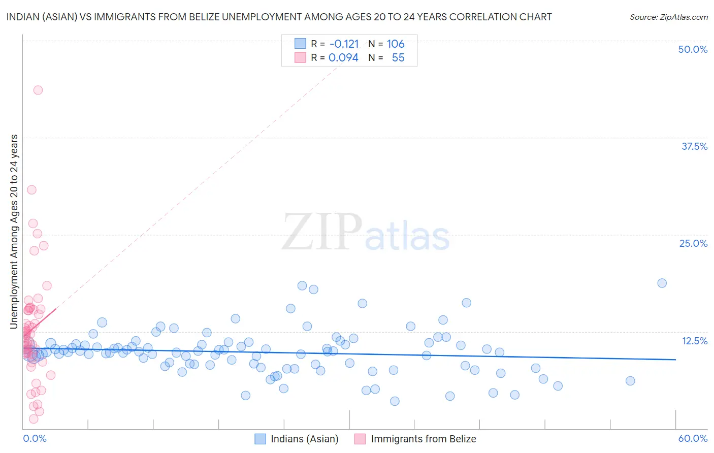Indian (Asian) vs Immigrants from Belize Unemployment Among Ages 20 to 24 years
