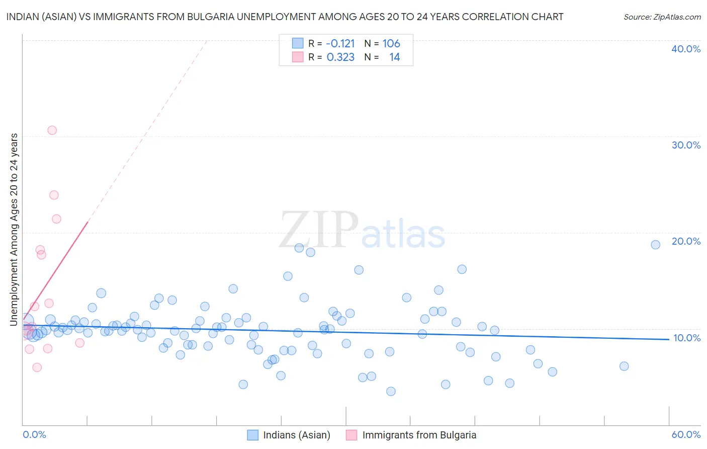 Indian (Asian) vs Immigrants from Bulgaria Unemployment Among Ages 20 to 24 years