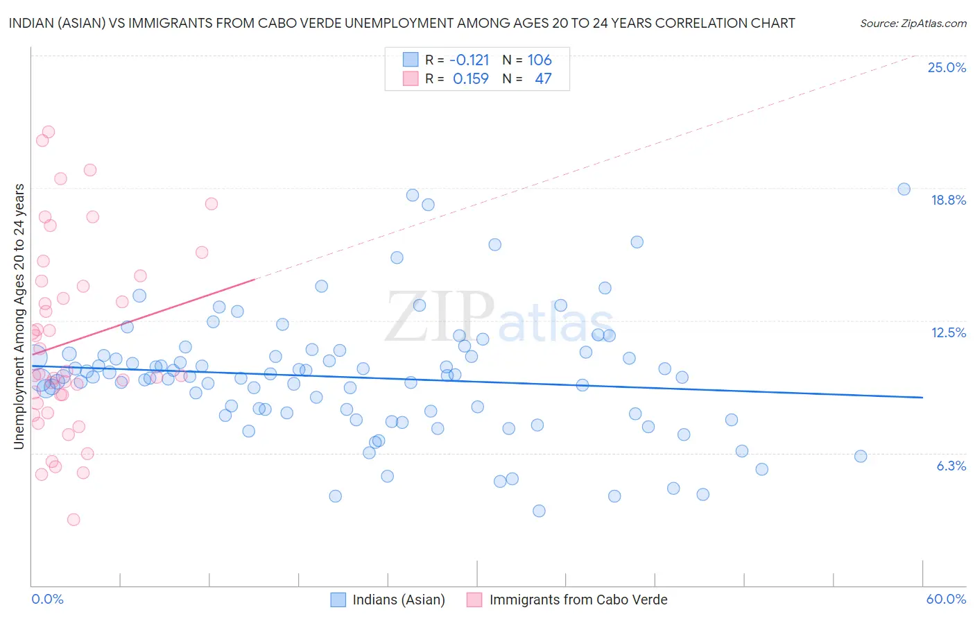 Indian (Asian) vs Immigrants from Cabo Verde Unemployment Among Ages 20 to 24 years