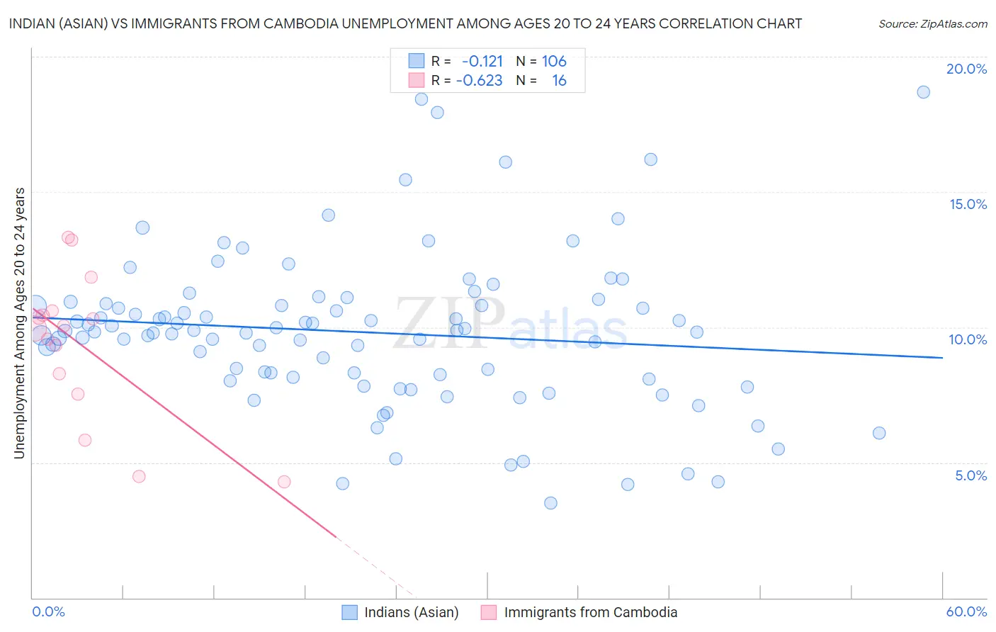 Indian (Asian) vs Immigrants from Cambodia Unemployment Among Ages 20 to 24 years