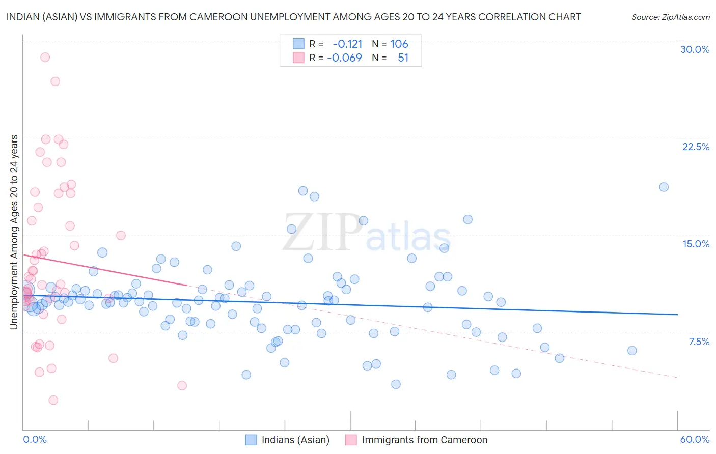 Indian (Asian) vs Immigrants from Cameroon Unemployment Among Ages 20 to 24 years