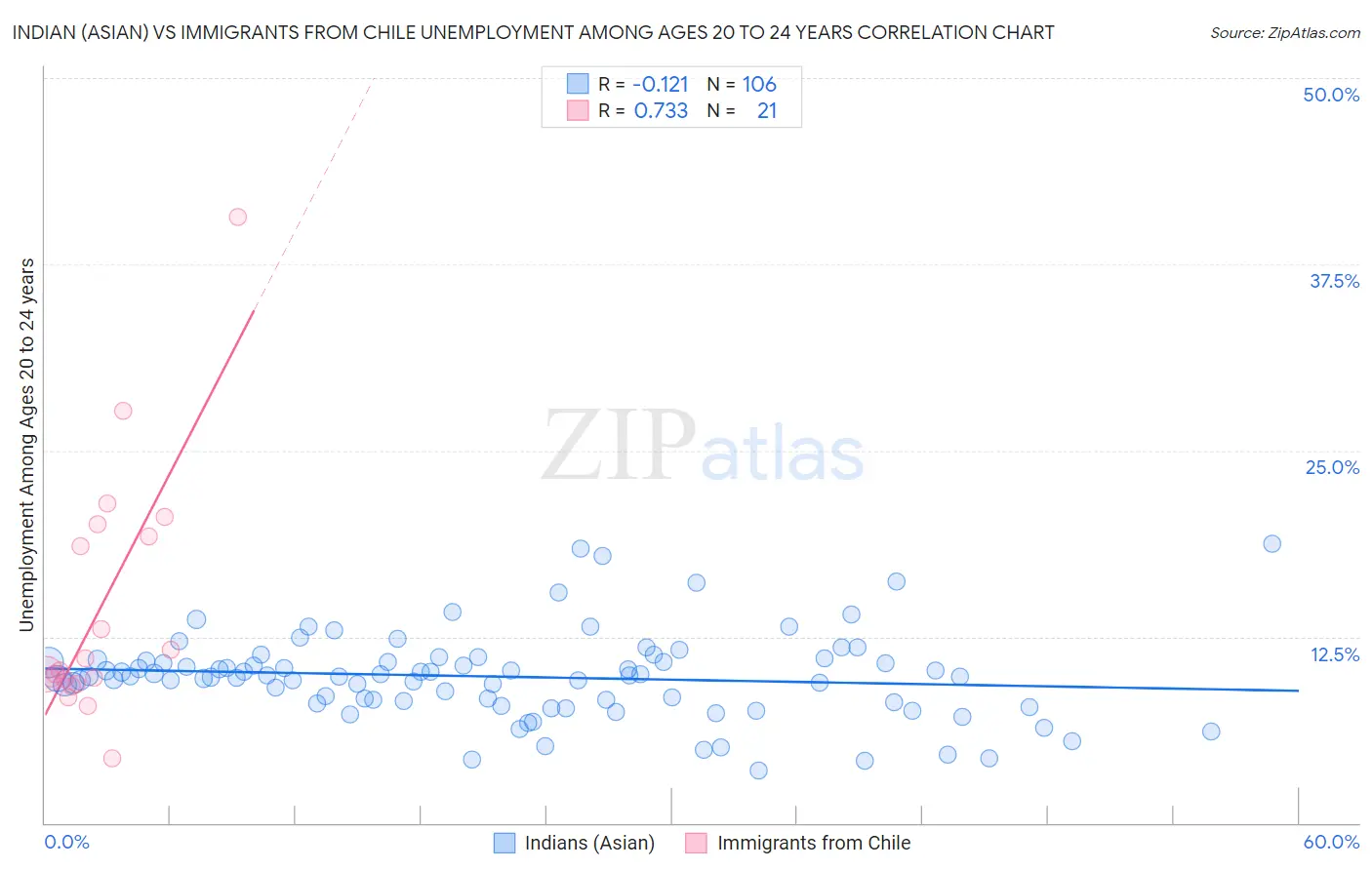 Indian (Asian) vs Immigrants from Chile Unemployment Among Ages 20 to 24 years