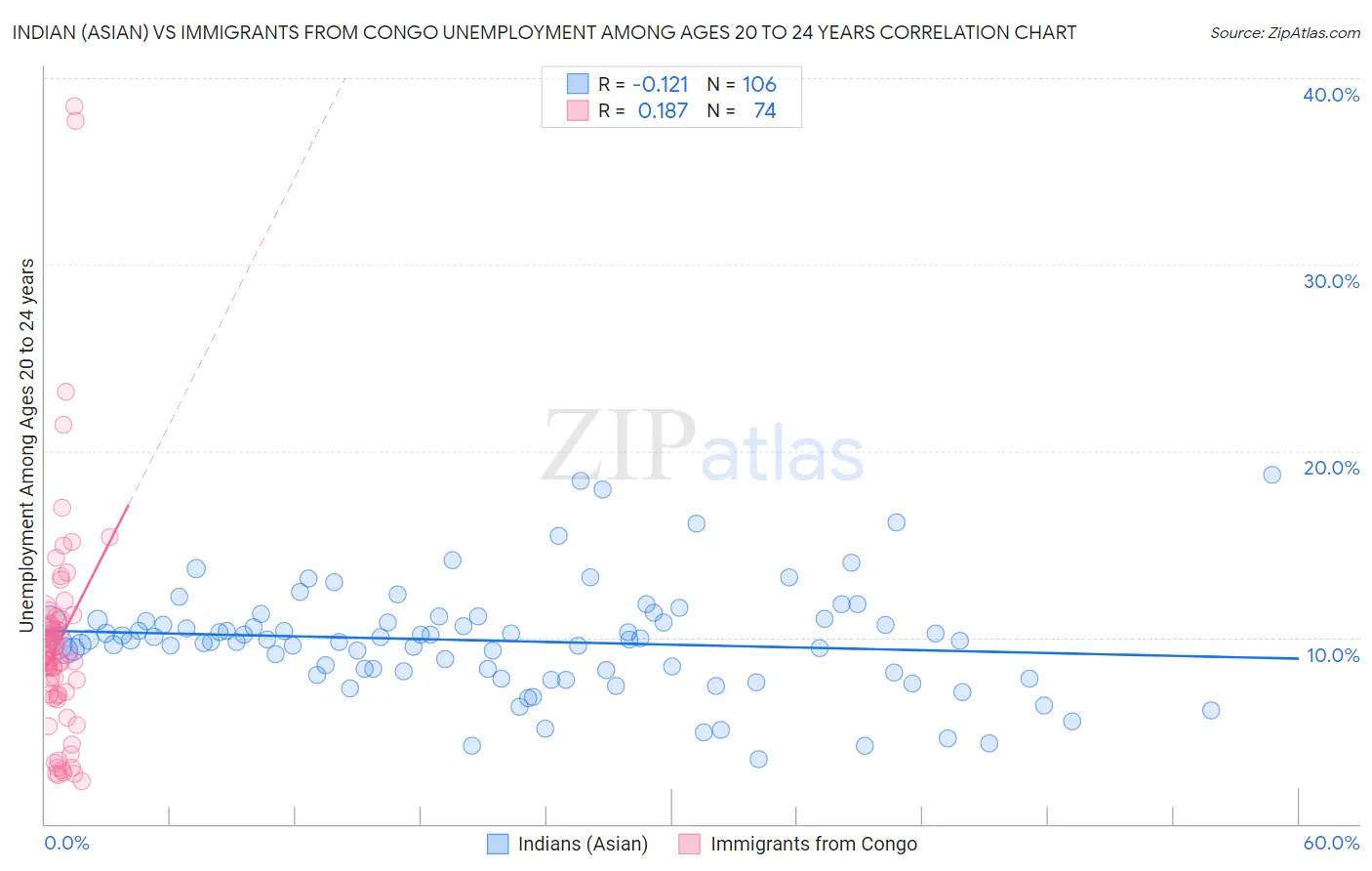 Indian (Asian) vs Immigrants from Congo Unemployment Among Ages 20 to 24 years