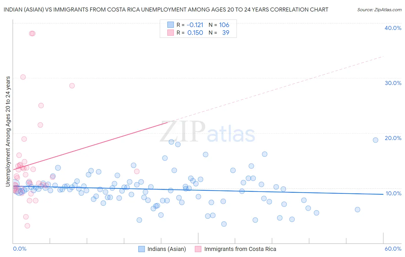 Indian (Asian) vs Immigrants from Costa Rica Unemployment Among Ages 20 to 24 years