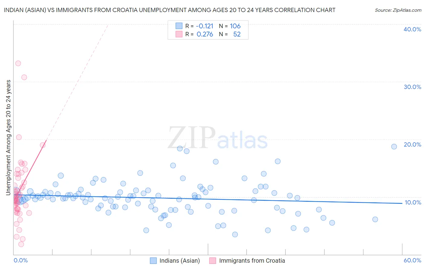Indian (Asian) vs Immigrants from Croatia Unemployment Among Ages 20 to 24 years
