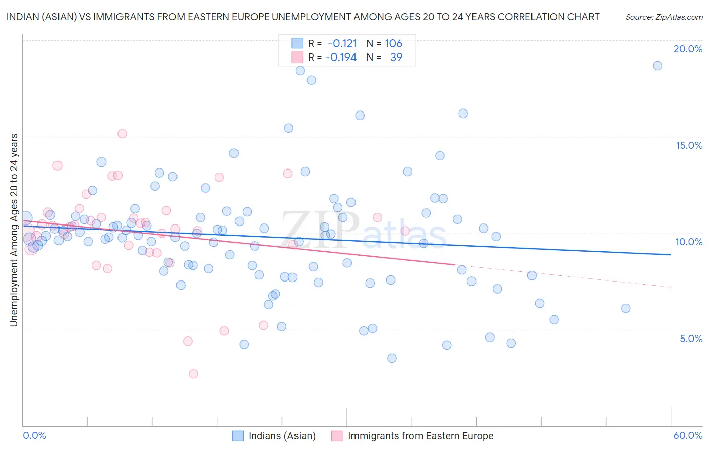 Indian (Asian) vs Immigrants from Eastern Europe Unemployment Among Ages 20 to 24 years