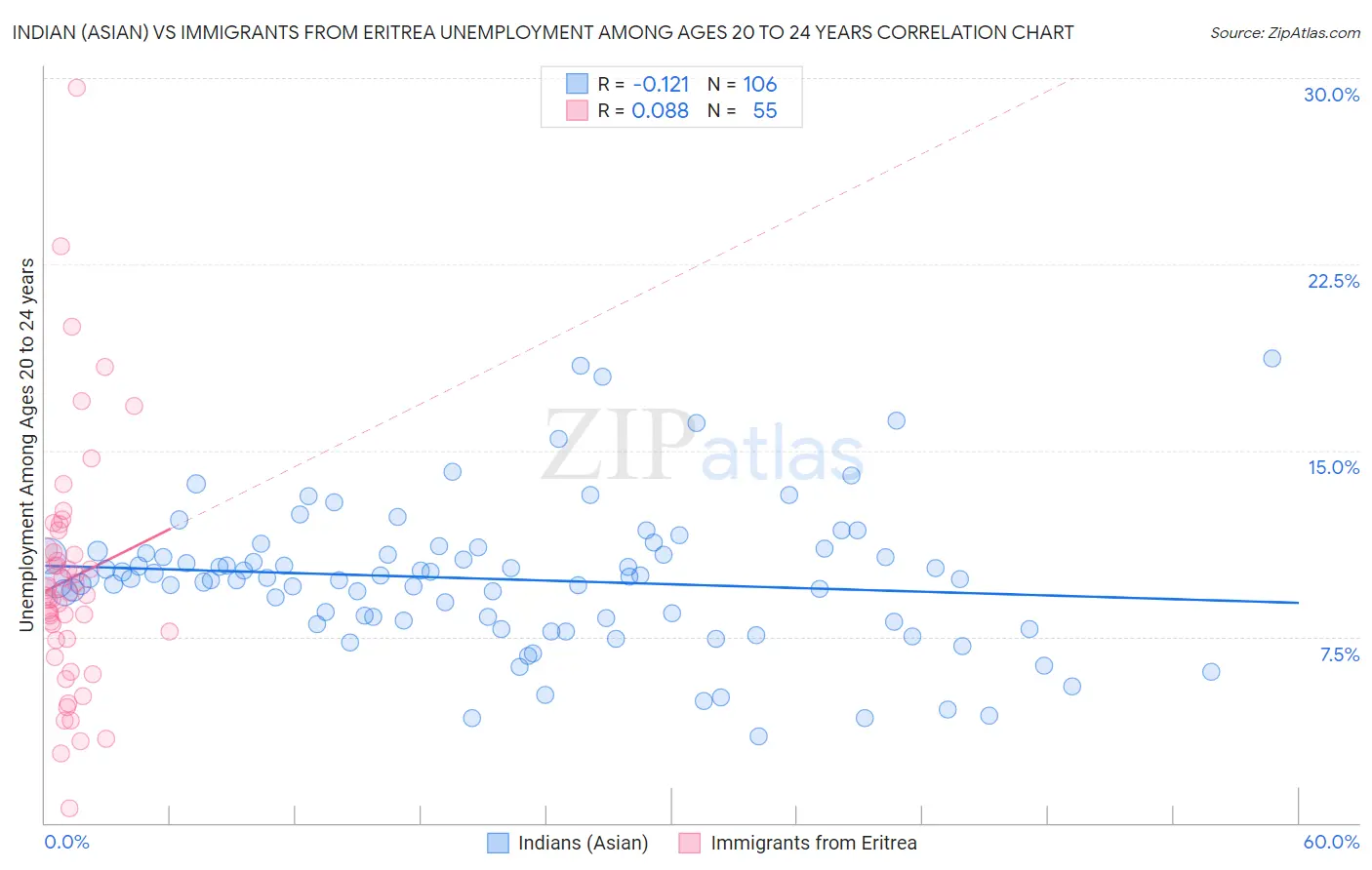 Indian (Asian) vs Immigrants from Eritrea Unemployment Among Ages 20 to 24 years