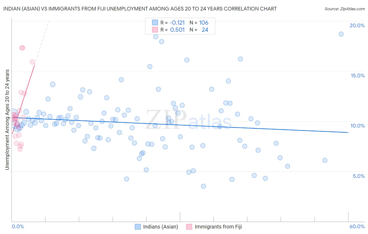 Indian (Asian) vs Immigrants from Fiji Unemployment Among Ages 20 to 24 years