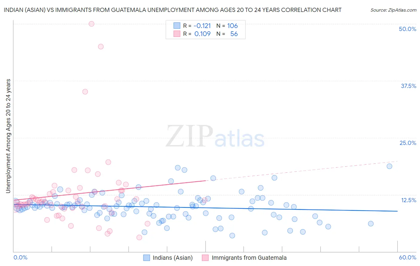 Indian (Asian) vs Immigrants from Guatemala Unemployment Among Ages 20 to 24 years