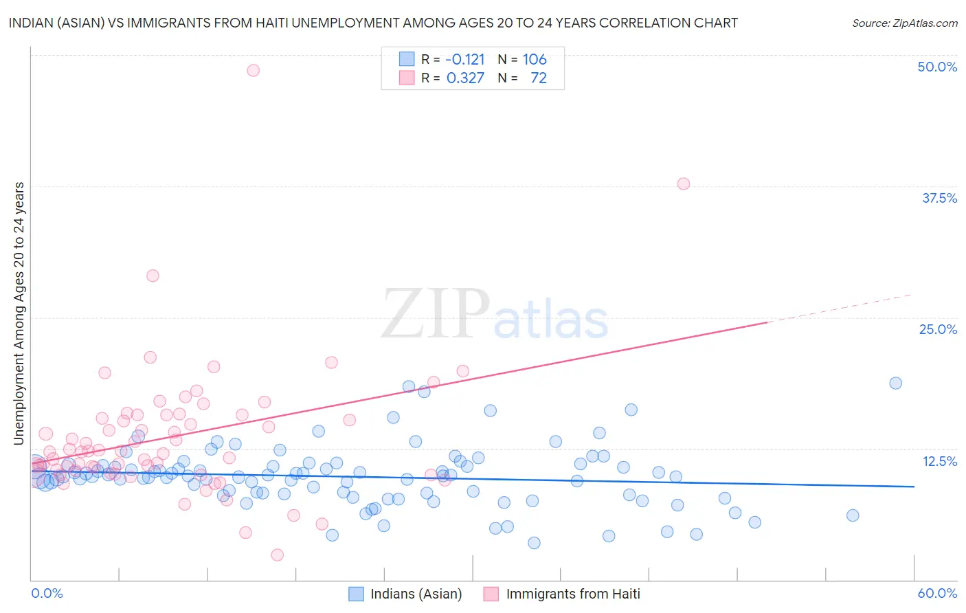 Indian (Asian) vs Immigrants from Haiti Unemployment Among Ages 20 to 24 years