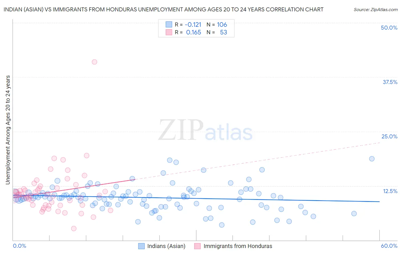 Indian (Asian) vs Immigrants from Honduras Unemployment Among Ages 20 to 24 years
