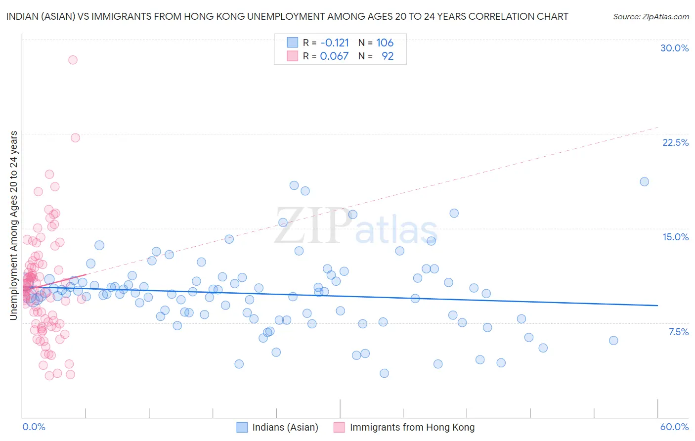 Indian (Asian) vs Immigrants from Hong Kong Unemployment Among Ages 20 to 24 years