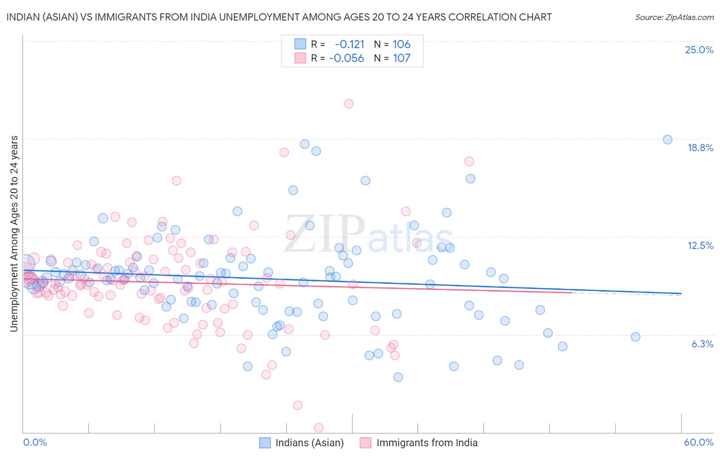 Indian (Asian) vs Immigrants from India Unemployment Among Ages 20 to 24 years