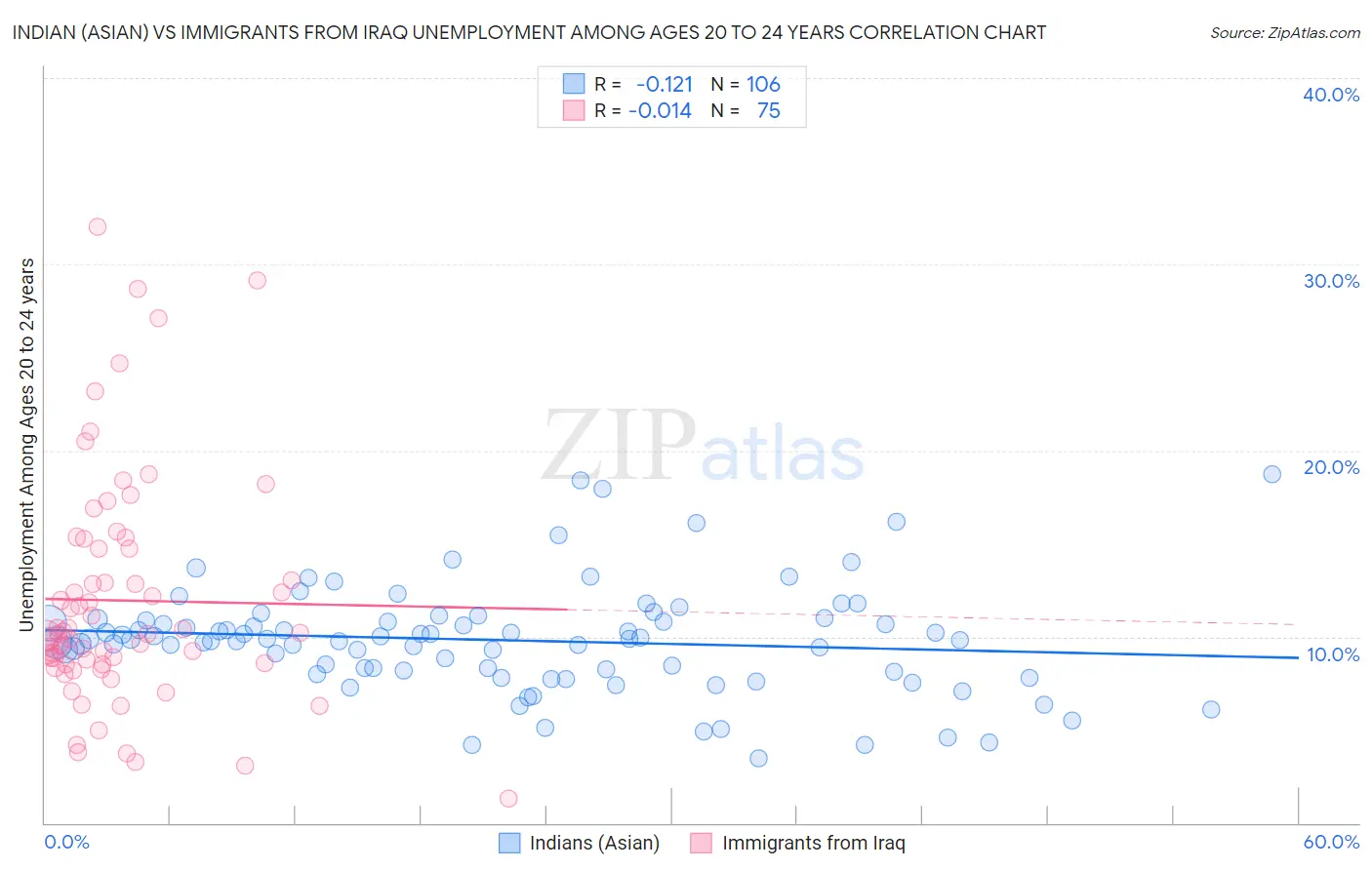 Indian (Asian) vs Immigrants from Iraq Unemployment Among Ages 20 to 24 years