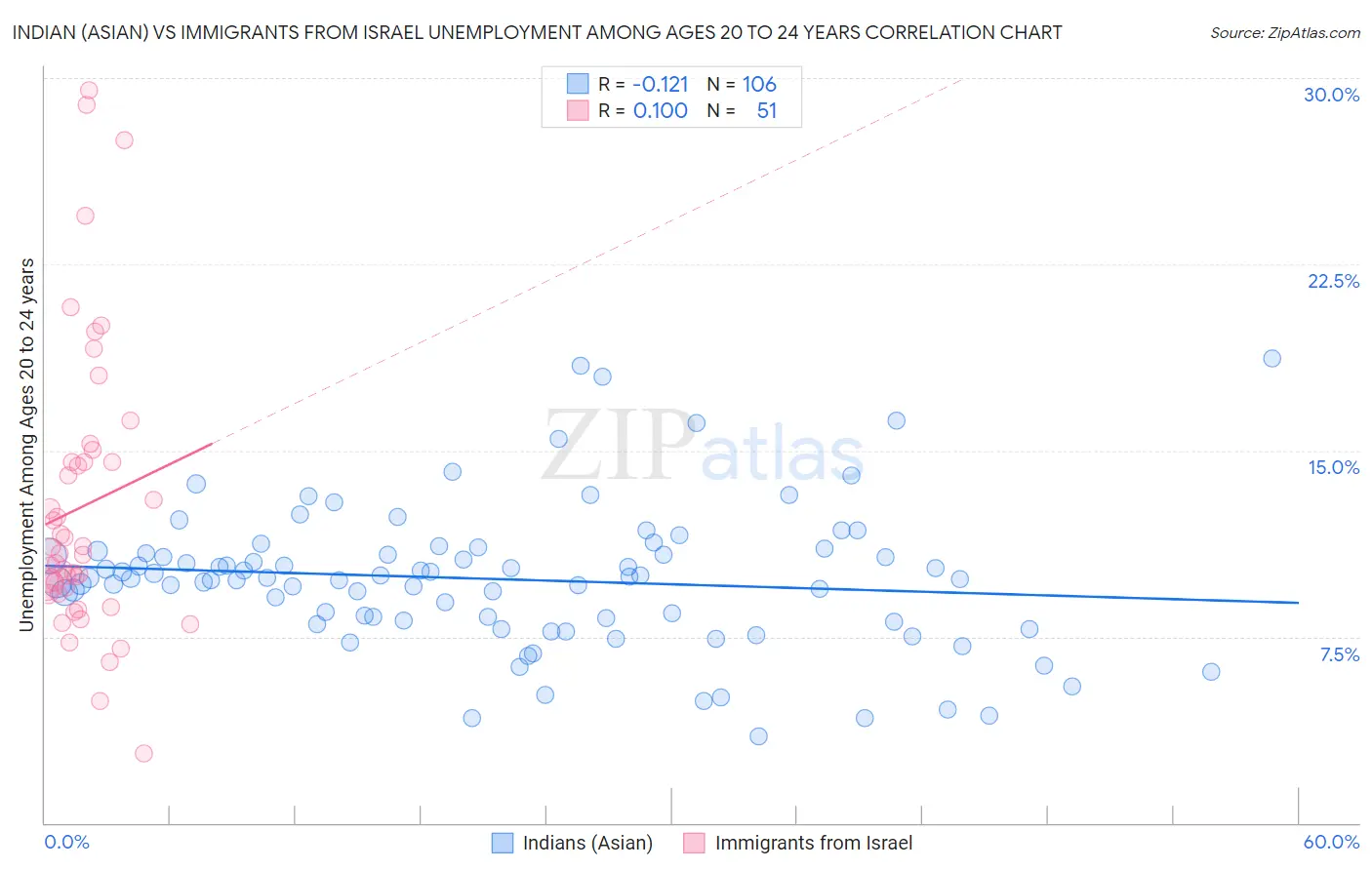 Indian (Asian) vs Immigrants from Israel Unemployment Among Ages 20 to 24 years