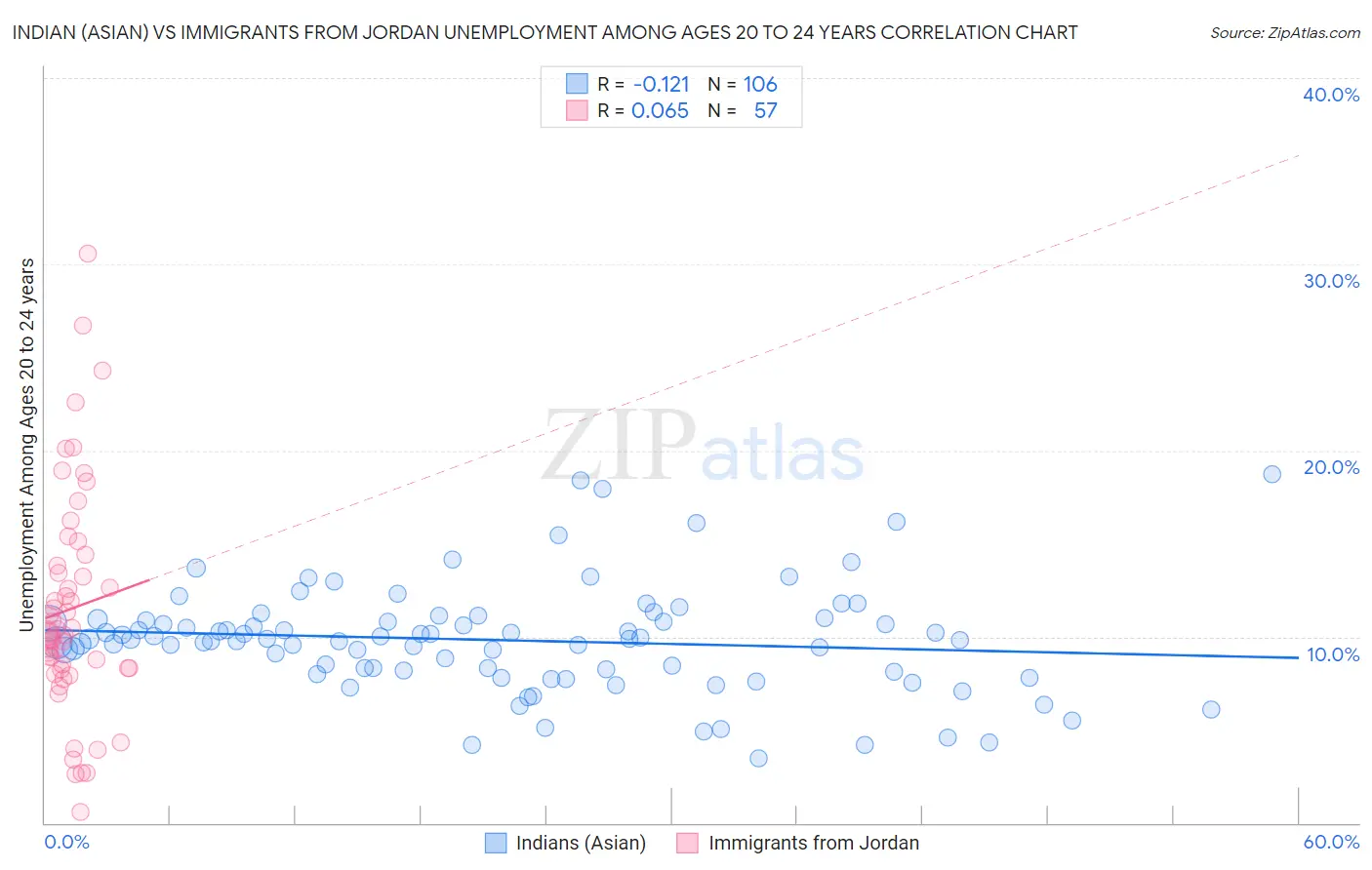 Indian (Asian) vs Immigrants from Jordan Unemployment Among Ages 20 to 24 years